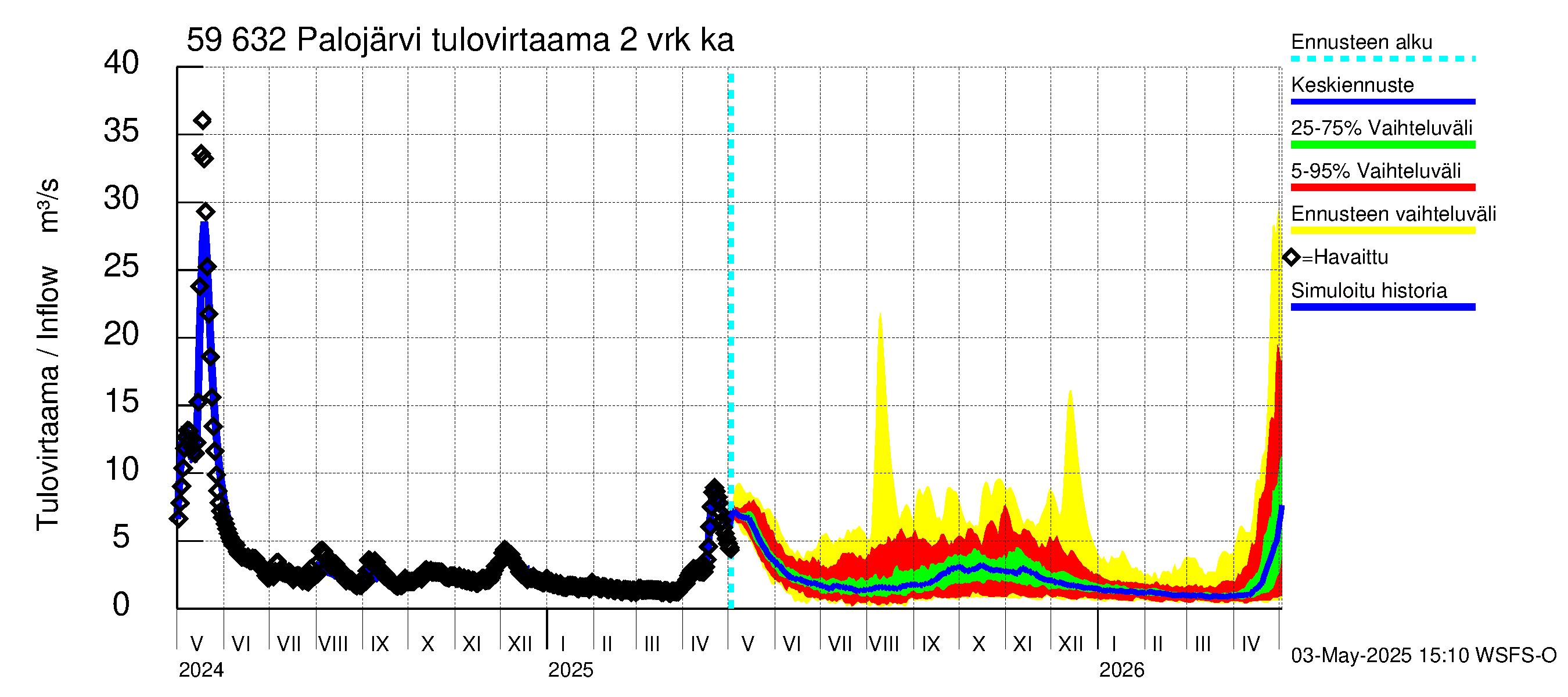 Oulujoen vesistöalue - Palojärvi: Tulovirtaama (usean vuorokauden liukuva keskiarvo) - jakaumaennuste