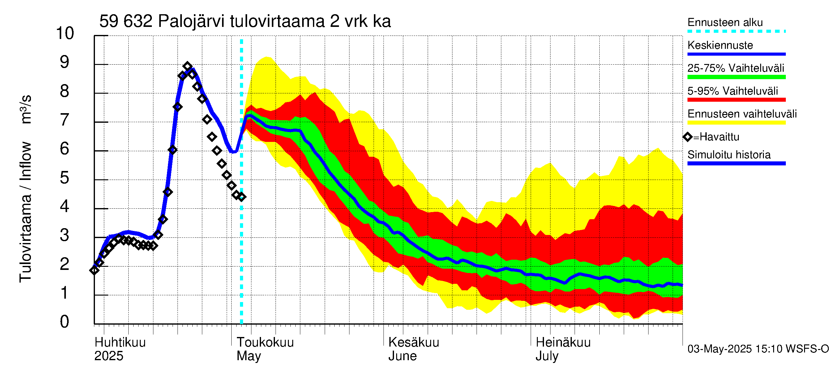 Oulujoen vesistöalue - Palojärvi: Tulovirtaama (usean vuorokauden liukuva keskiarvo) - jakaumaennuste
