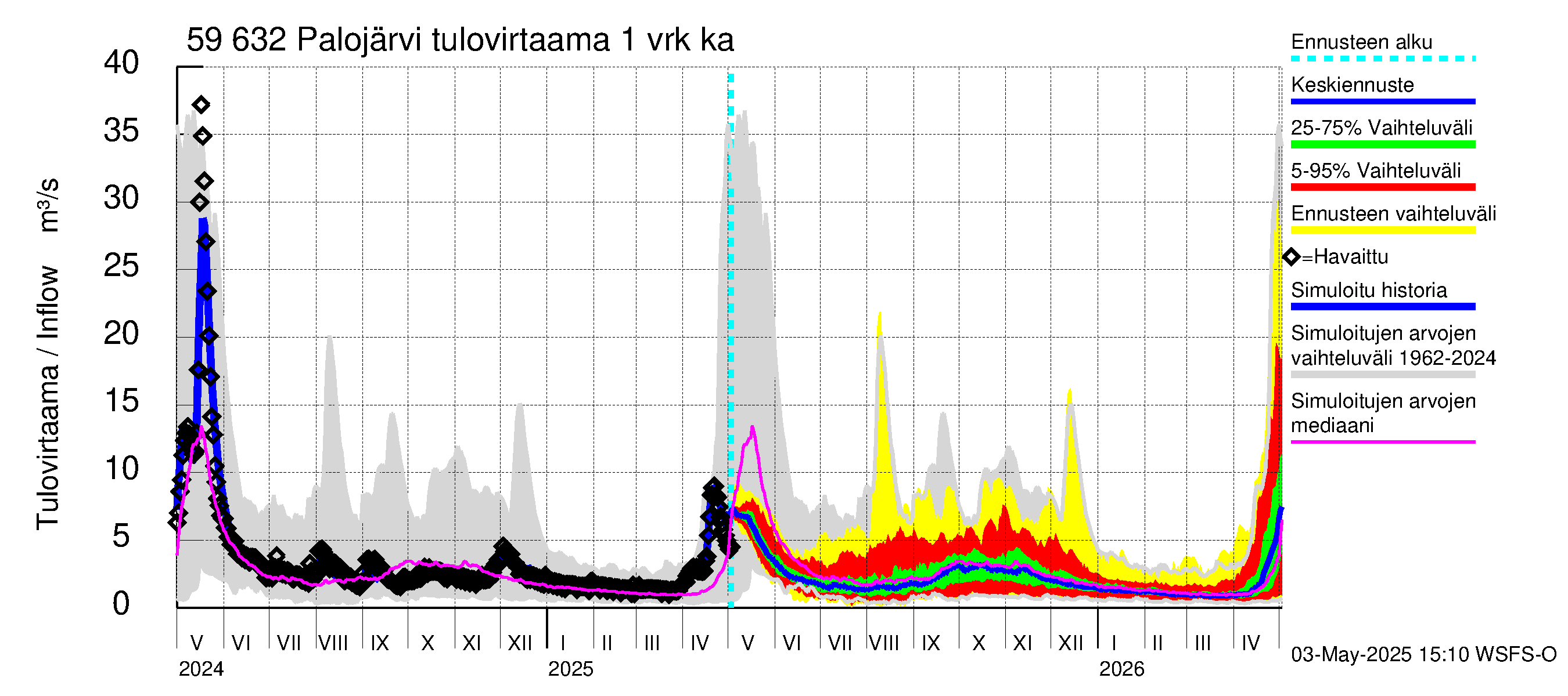 Oulujoen vesistöalue - Palojärvi: Tulovirtaama - jakaumaennuste