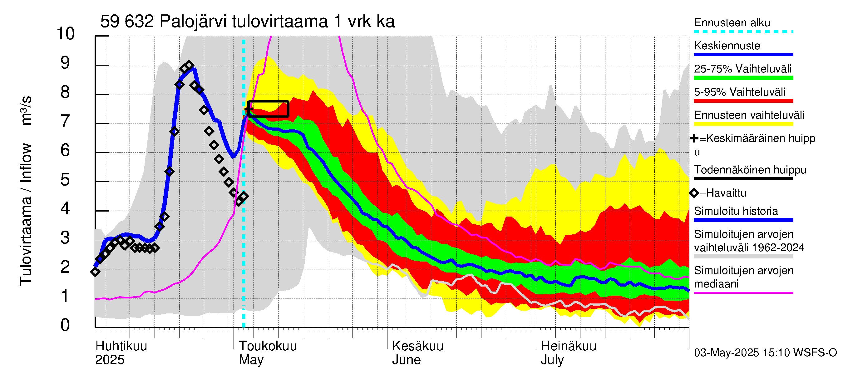 Oulujoen vesistöalue - Palojärvi: Tulovirtaama - jakaumaennuste