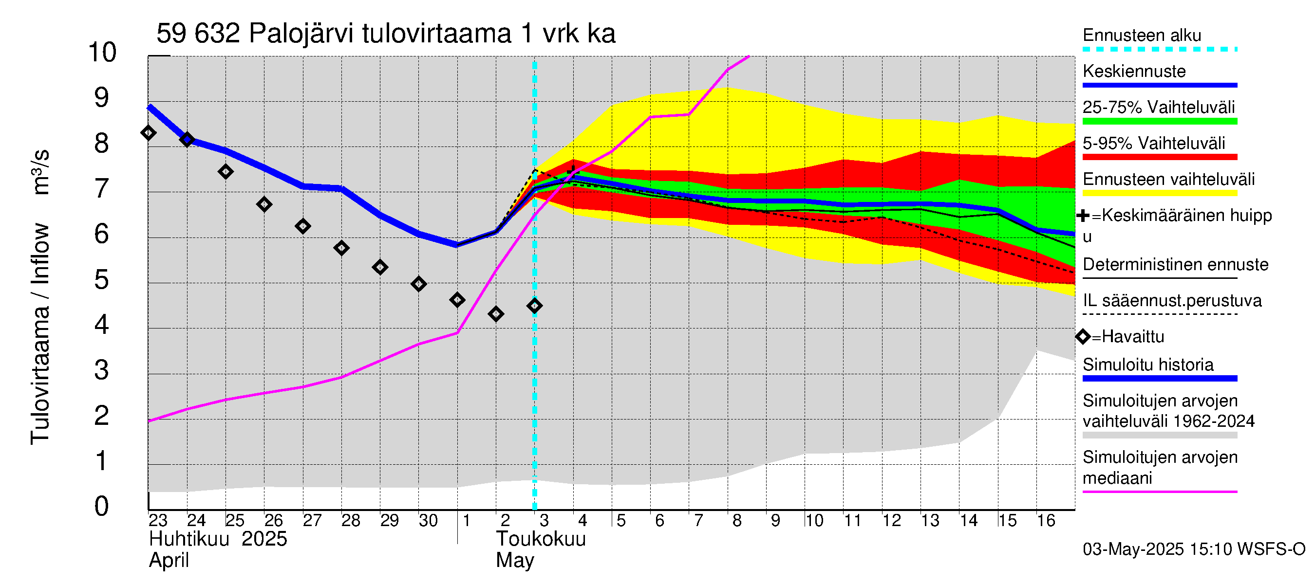 Oulujoen vesistöalue - Palojärvi: Tulovirtaama - jakaumaennuste