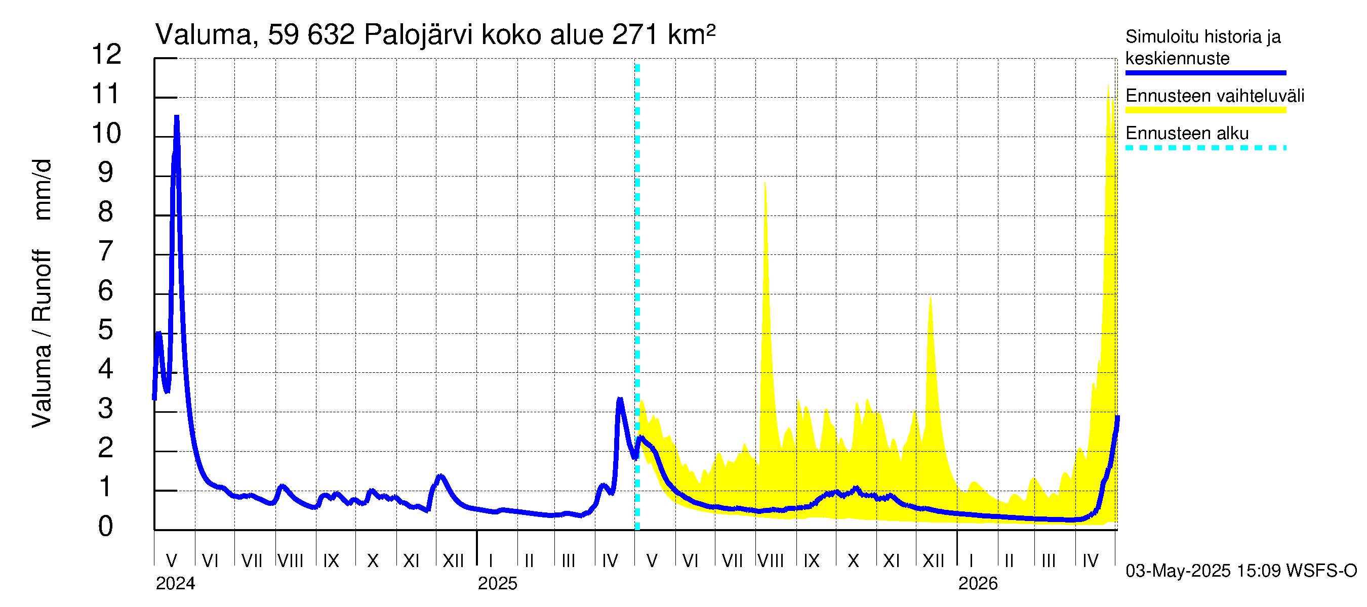 Oulujoen vesistöalue - Palojärvi: Valuma