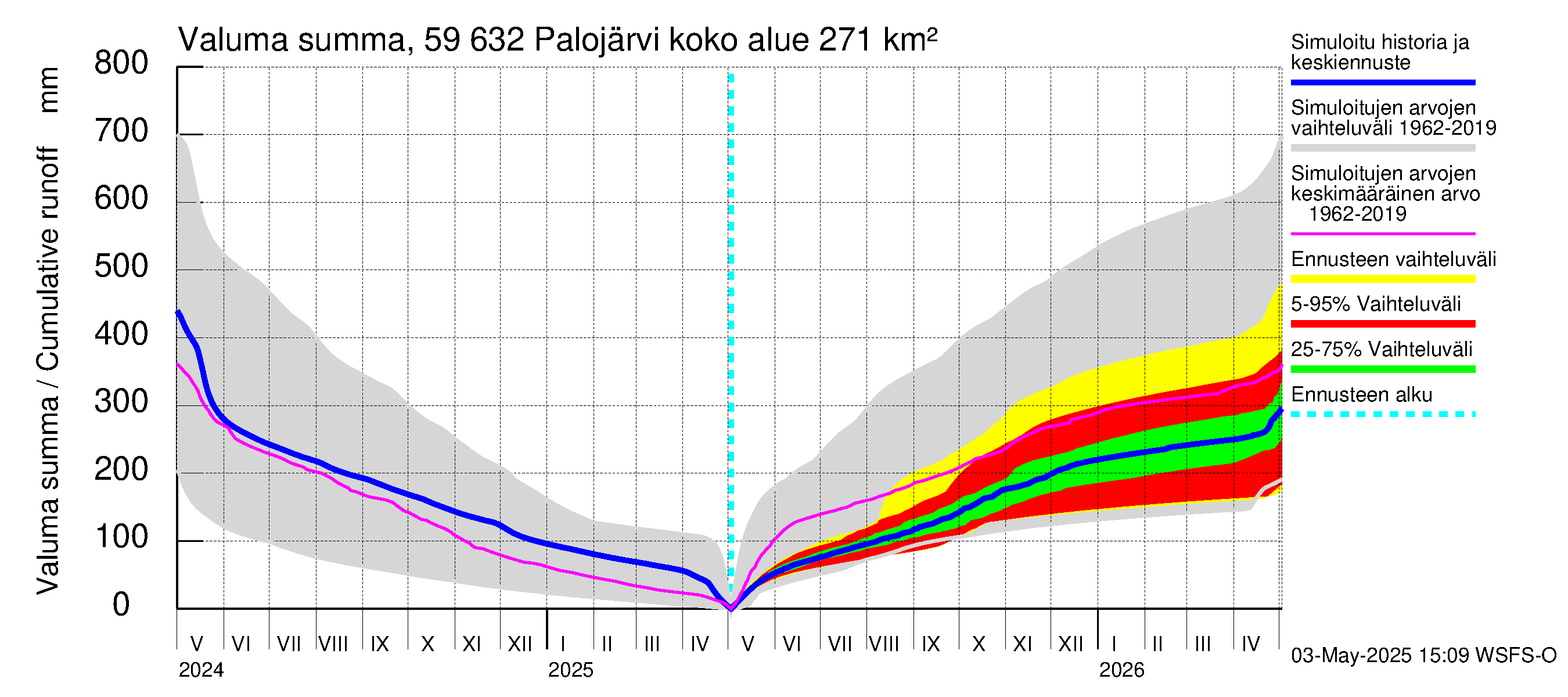 Oulujoen vesistöalue - Palojärvi: Valuma - summa