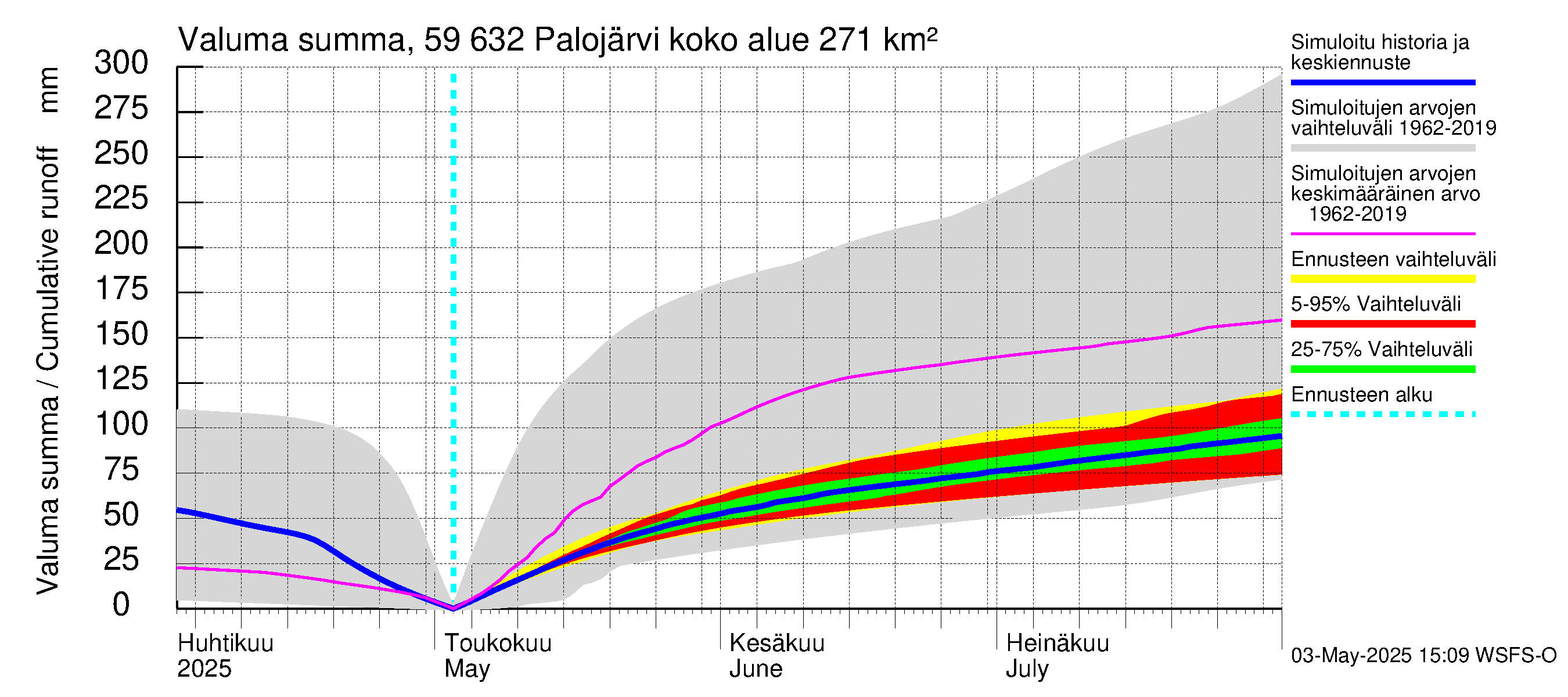 Oulujoen vesistöalue - Palojärvi: Valuma - summa