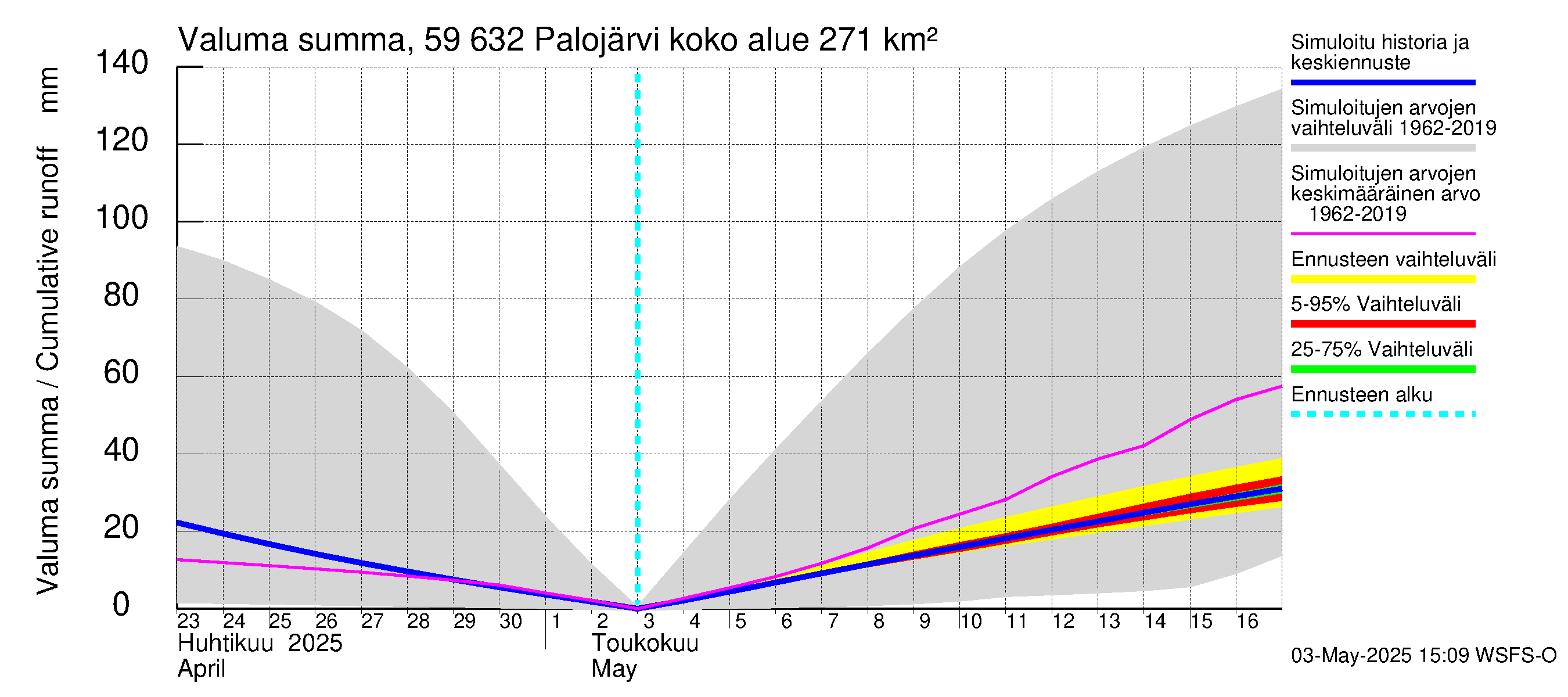 Oulujoen vesistöalue - Palojärvi: Valuma - summa