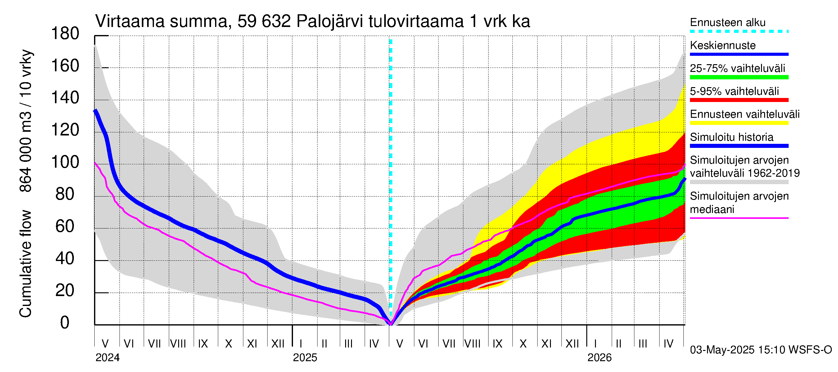 Oulujoen vesistöalue - Palojärvi: Tulovirtaama - summa