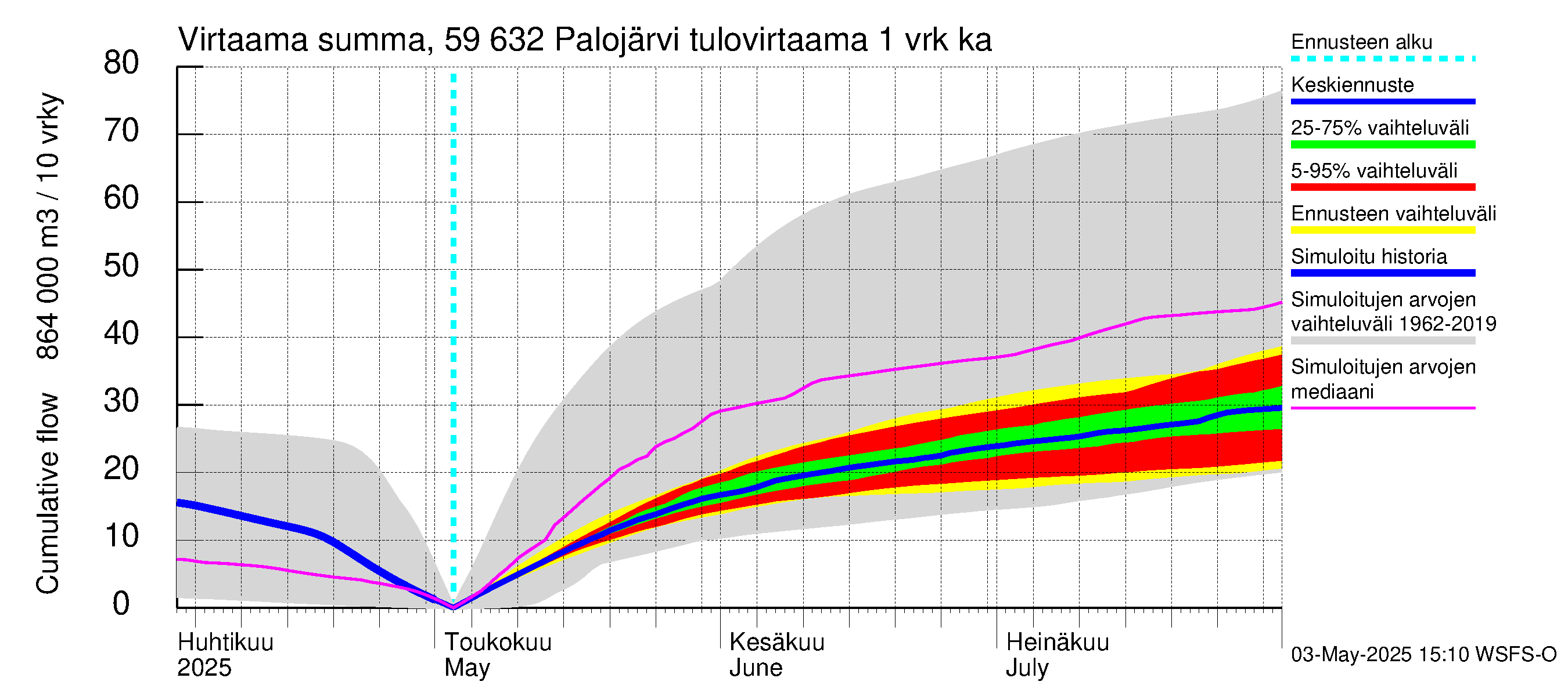 Oulujoen vesistöalue - Palojärvi: Tulovirtaama - summa