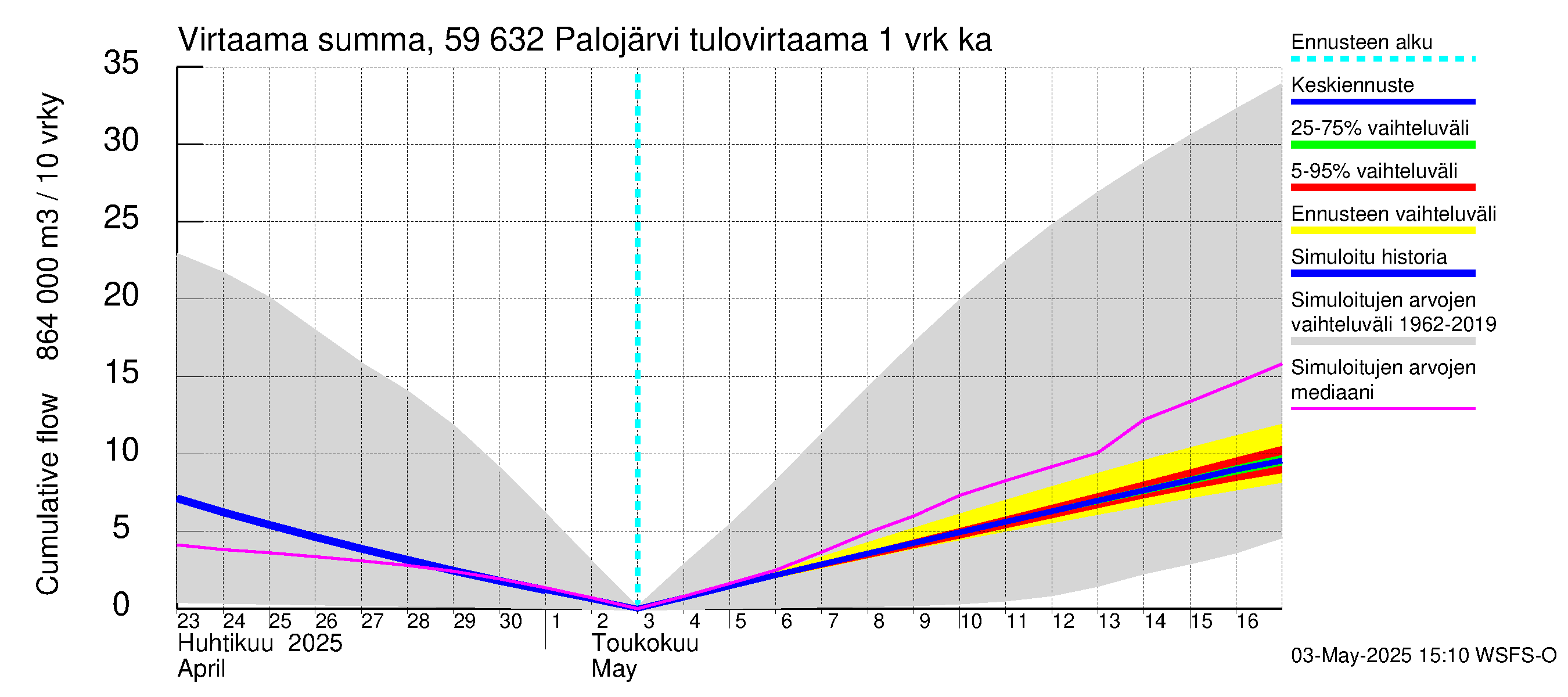 Oulujoen vesistöalue - Palojärvi: Tulovirtaama - summa
