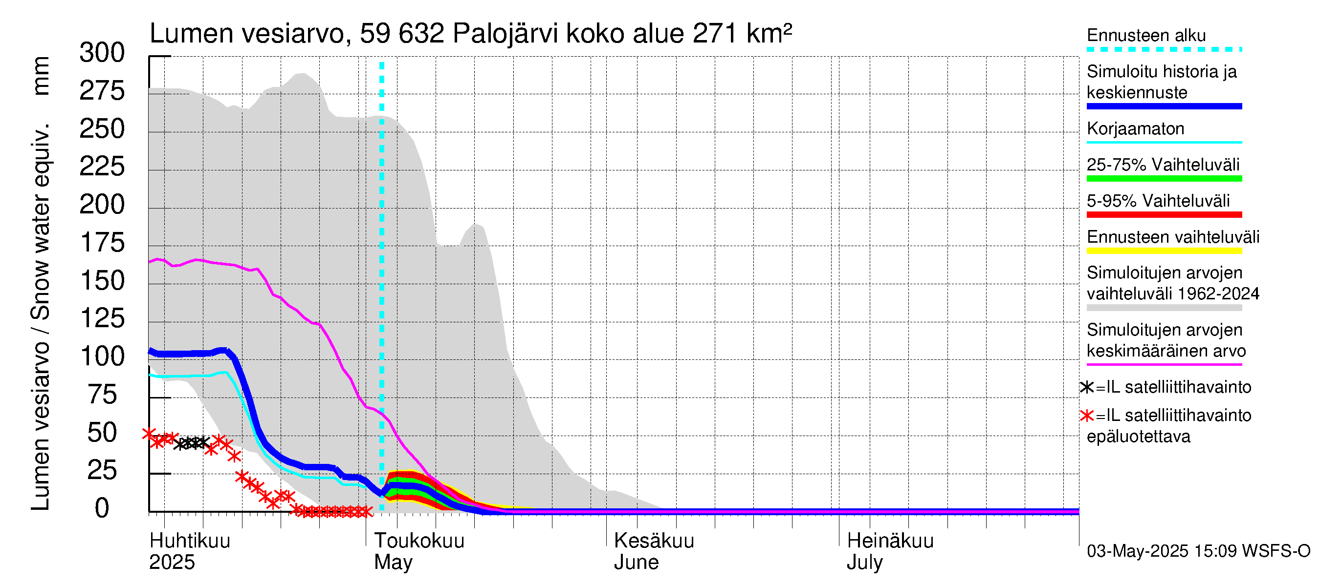 Oulujoen vesistöalue - Palojärvi: Lumen vesiarvo