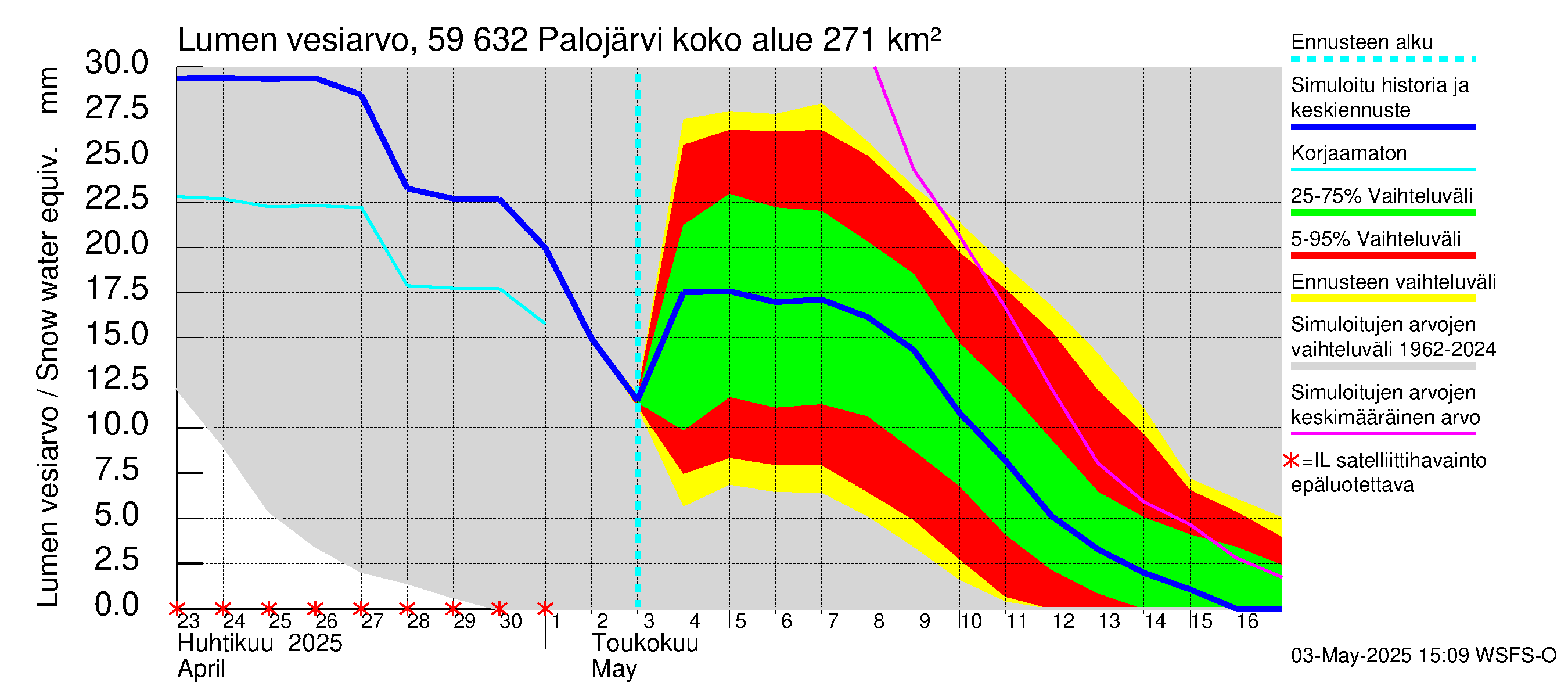 Oulujoen vesistöalue - Palojärvi: Lumen vesiarvo
