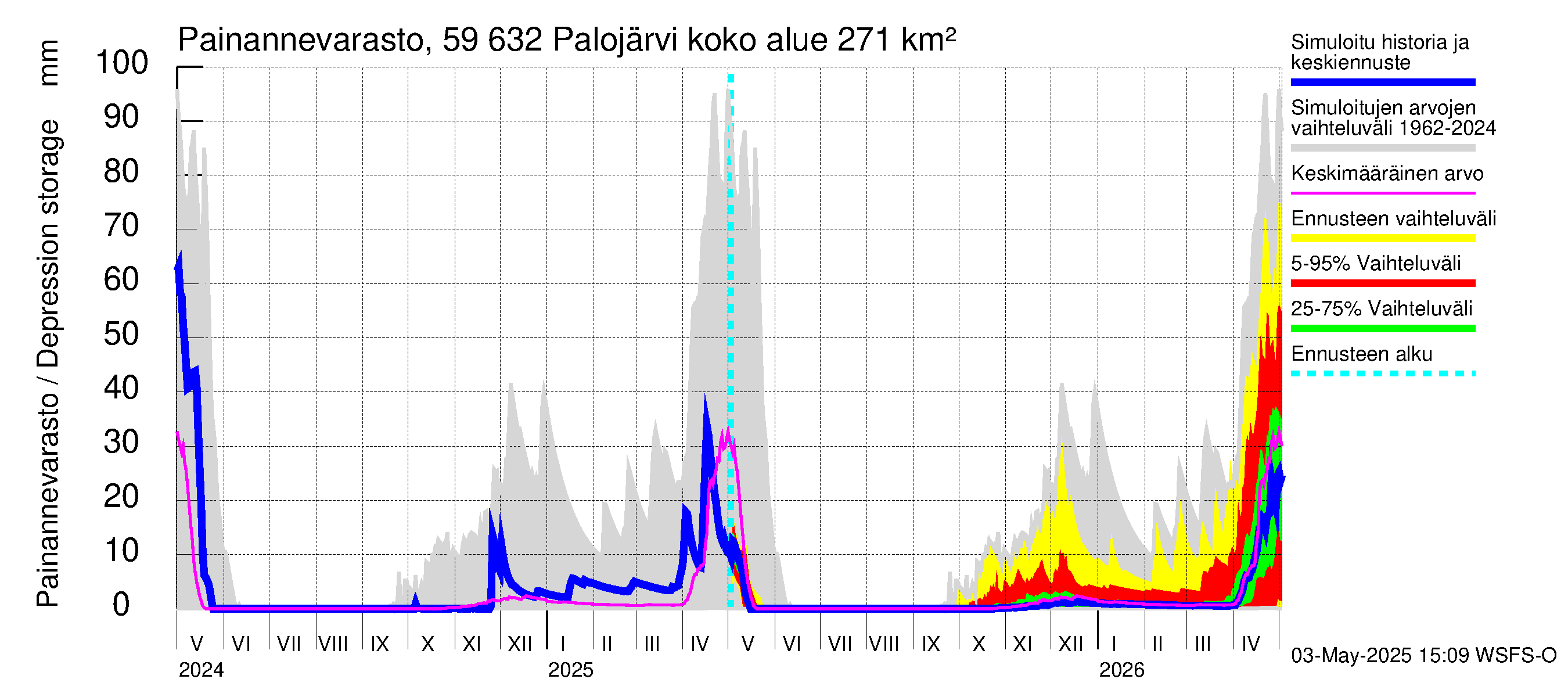 Oulujoen vesistöalue - Palojärvi: Painannevarasto