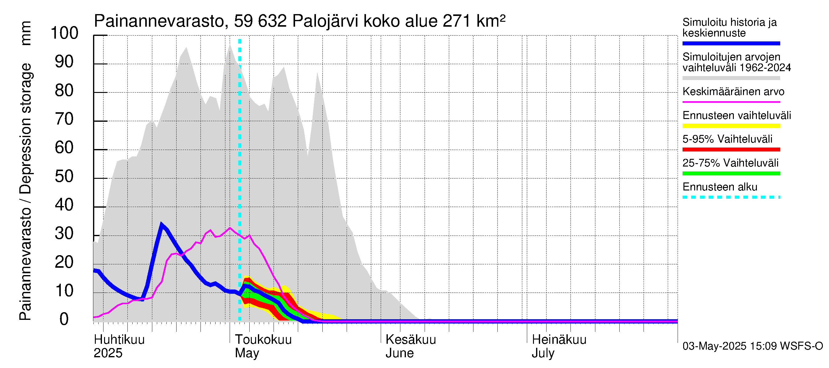 Oulujoen vesistöalue - Palojärvi: Painannevarasto