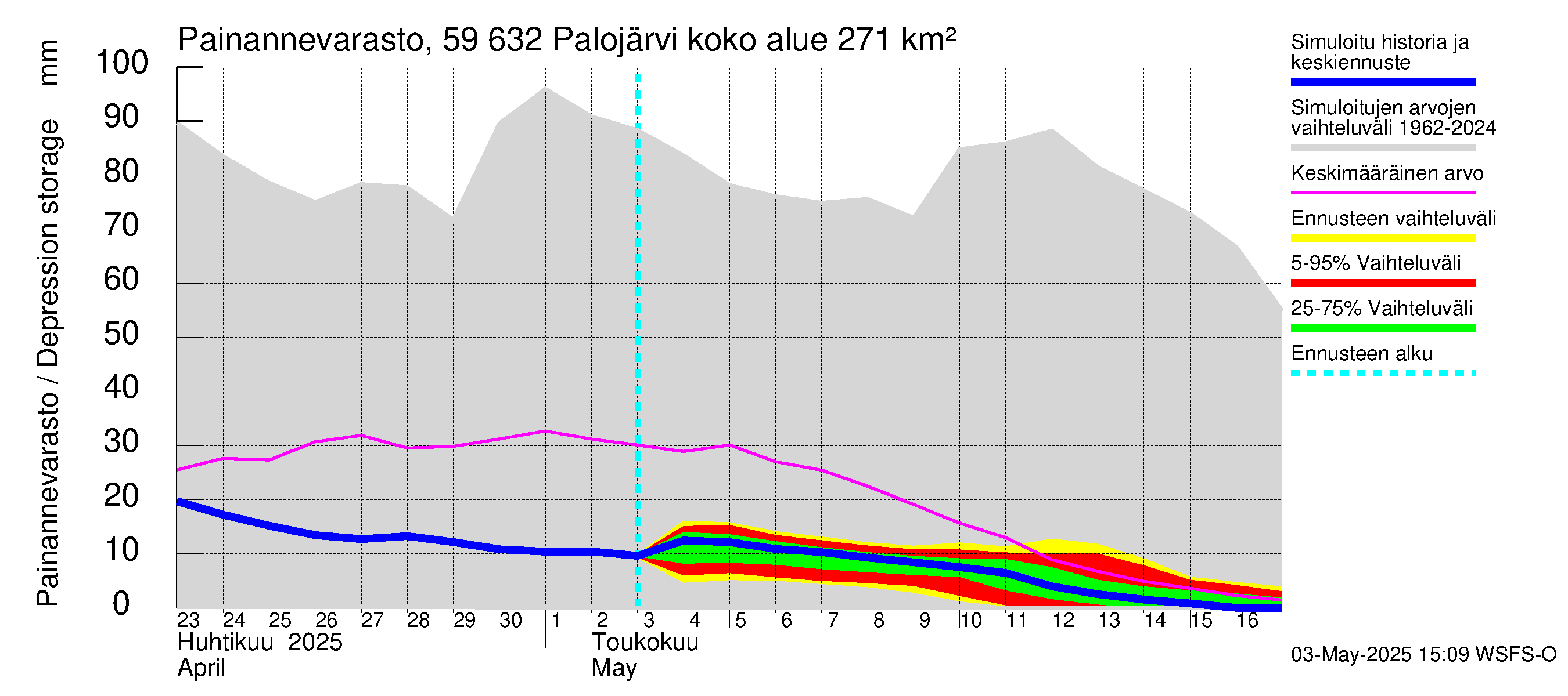 Oulujoen vesistöalue - Palojärvi: Painannevarasto