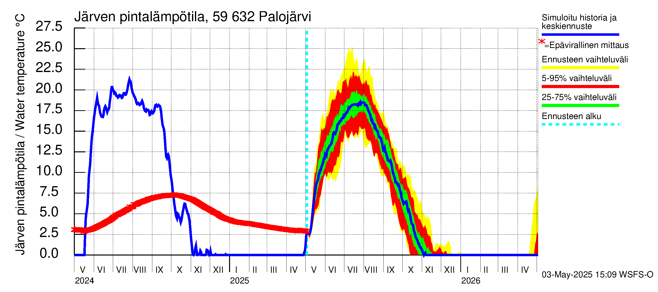 Oulujoen vesistöalue - Palojärvi: Järven pintalämpötila