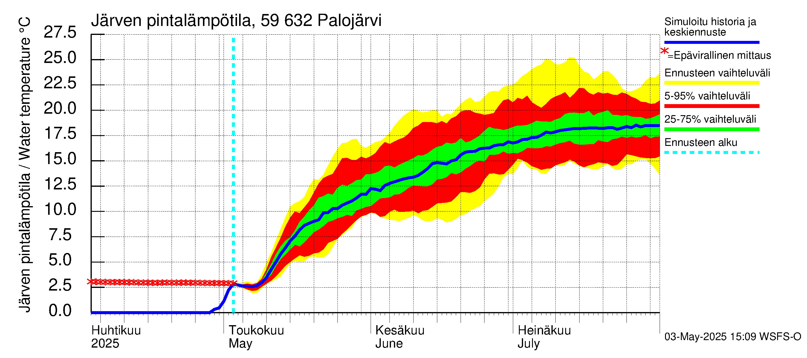 Oulujoen vesistöalue - Palojärvi: Järven pintalämpötila
