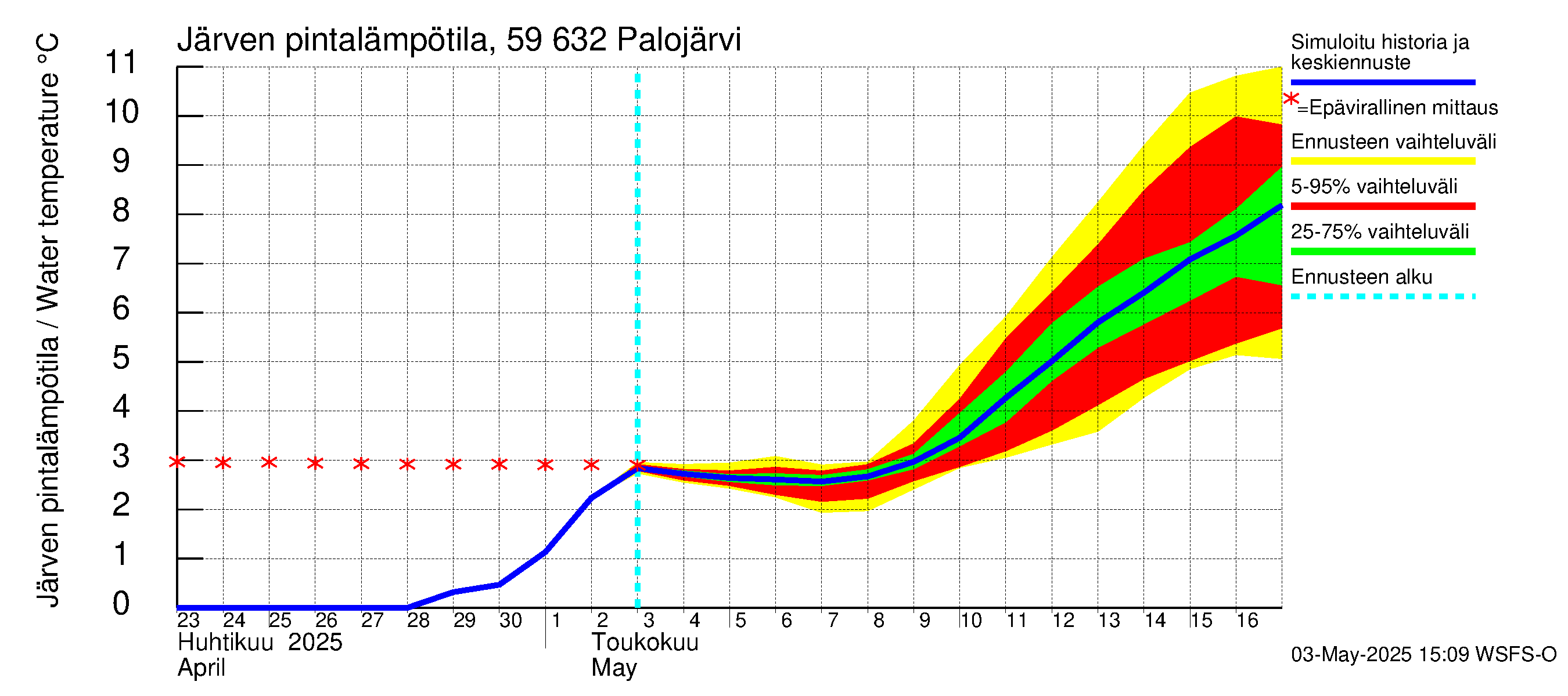 Oulujoen vesistöalue - Palojärvi: Järven pintalämpötila