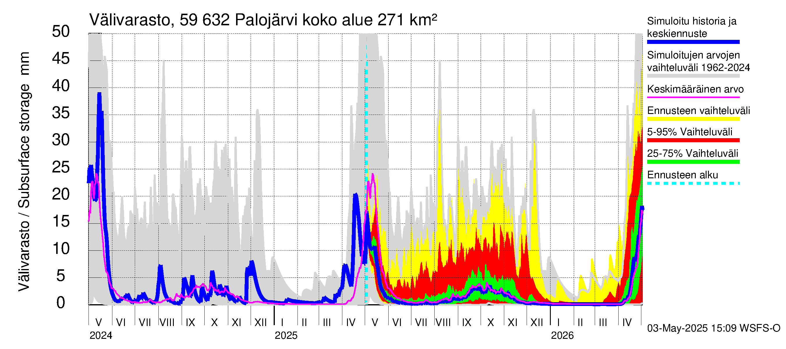 Oulujoen vesistöalue - Palojärvi: Välivarasto