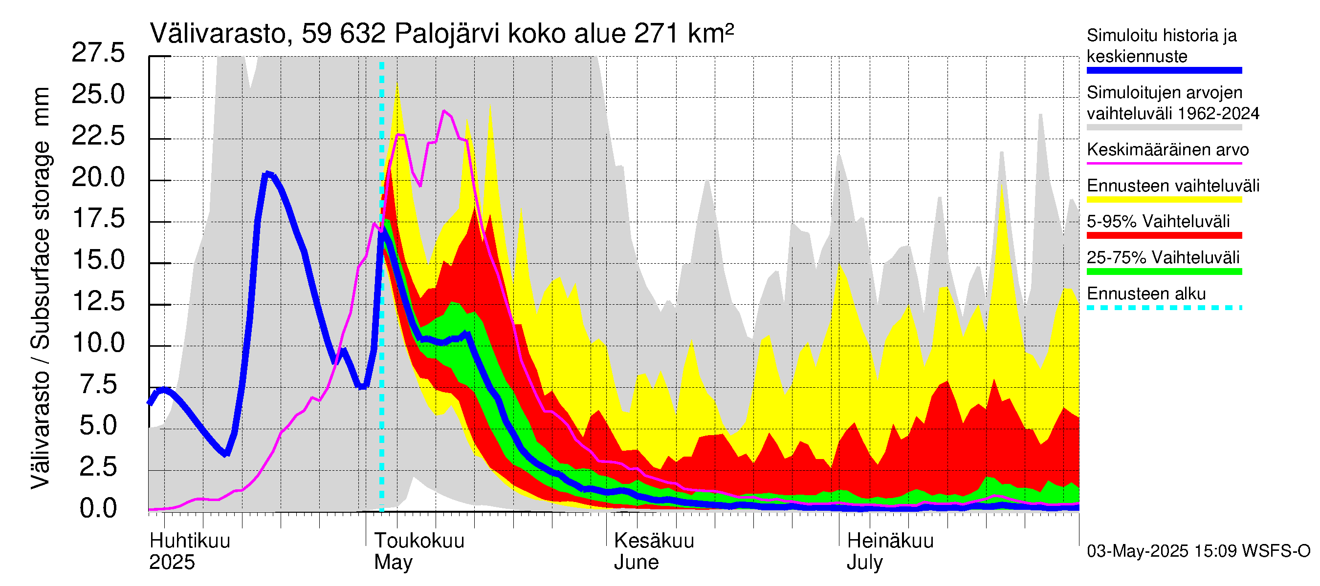 Oulujoen vesistöalue - Palojärvi: Välivarasto