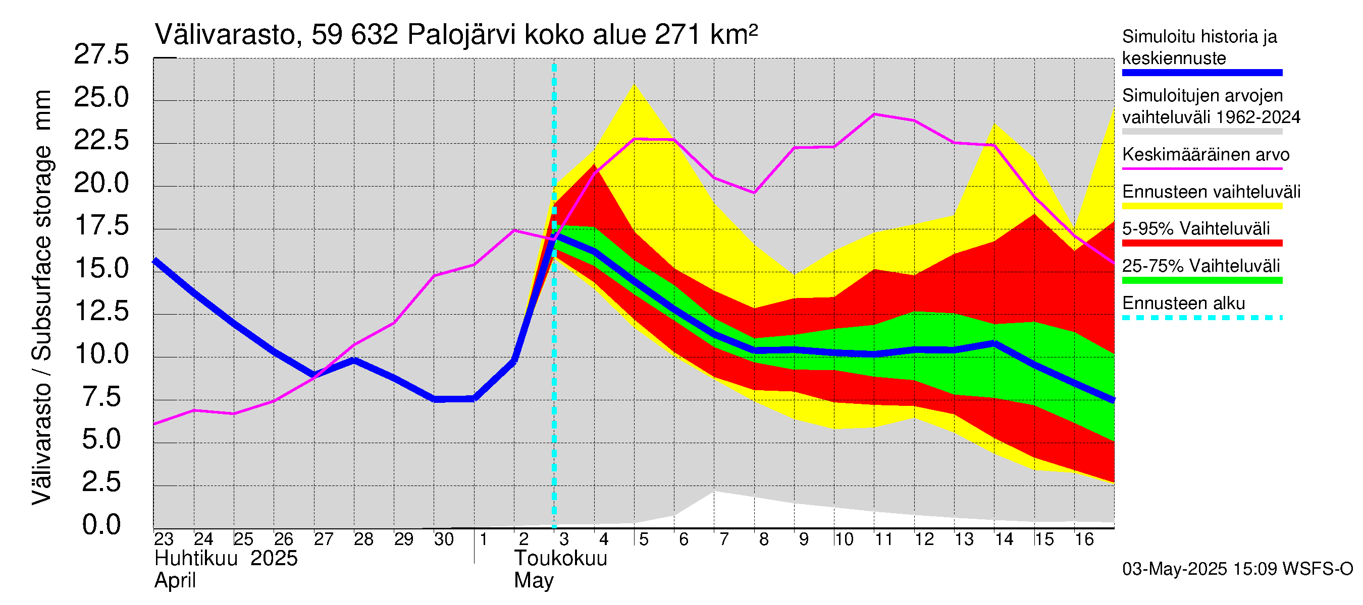 Oulujoen vesistöalue - Palojärvi: Välivarasto