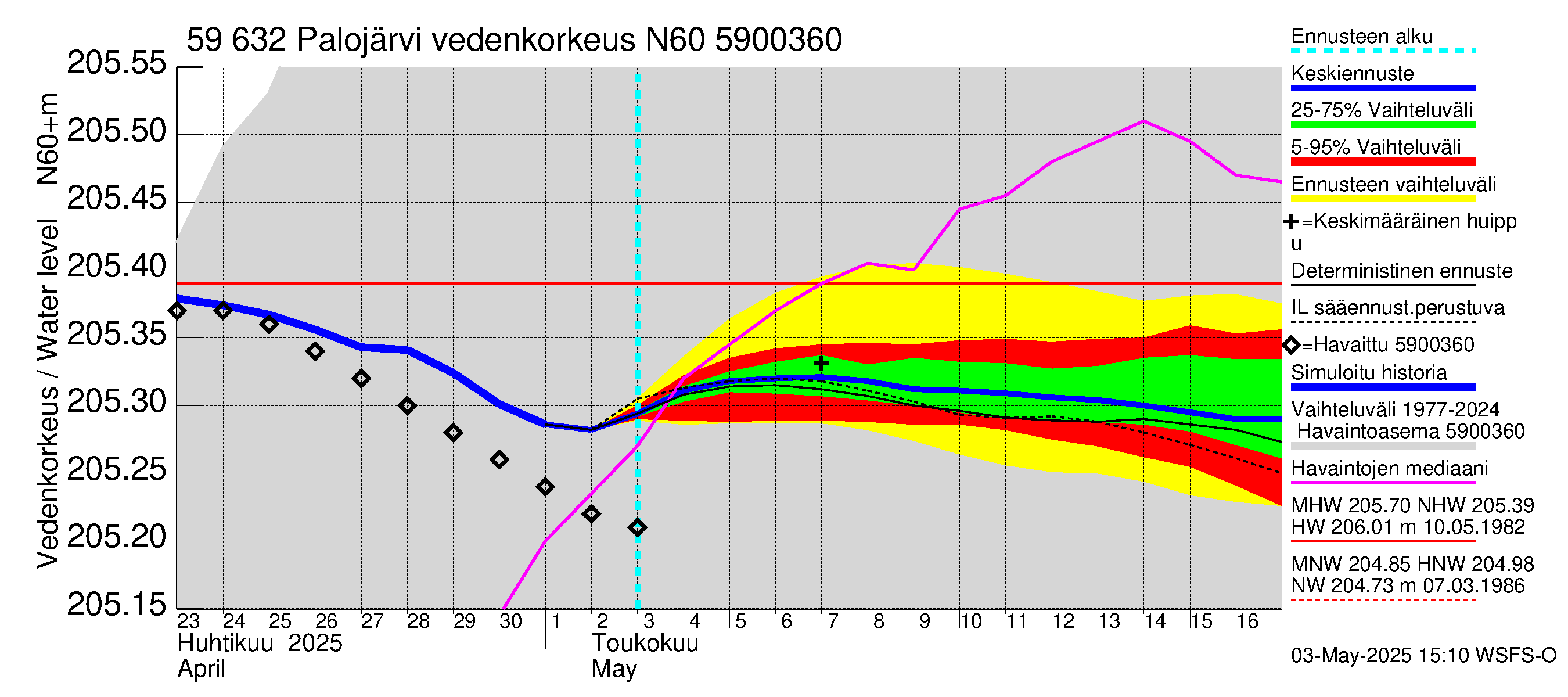 Oulujoen vesistöalue - Palojärvi: Vedenkorkeus - jakaumaennuste
