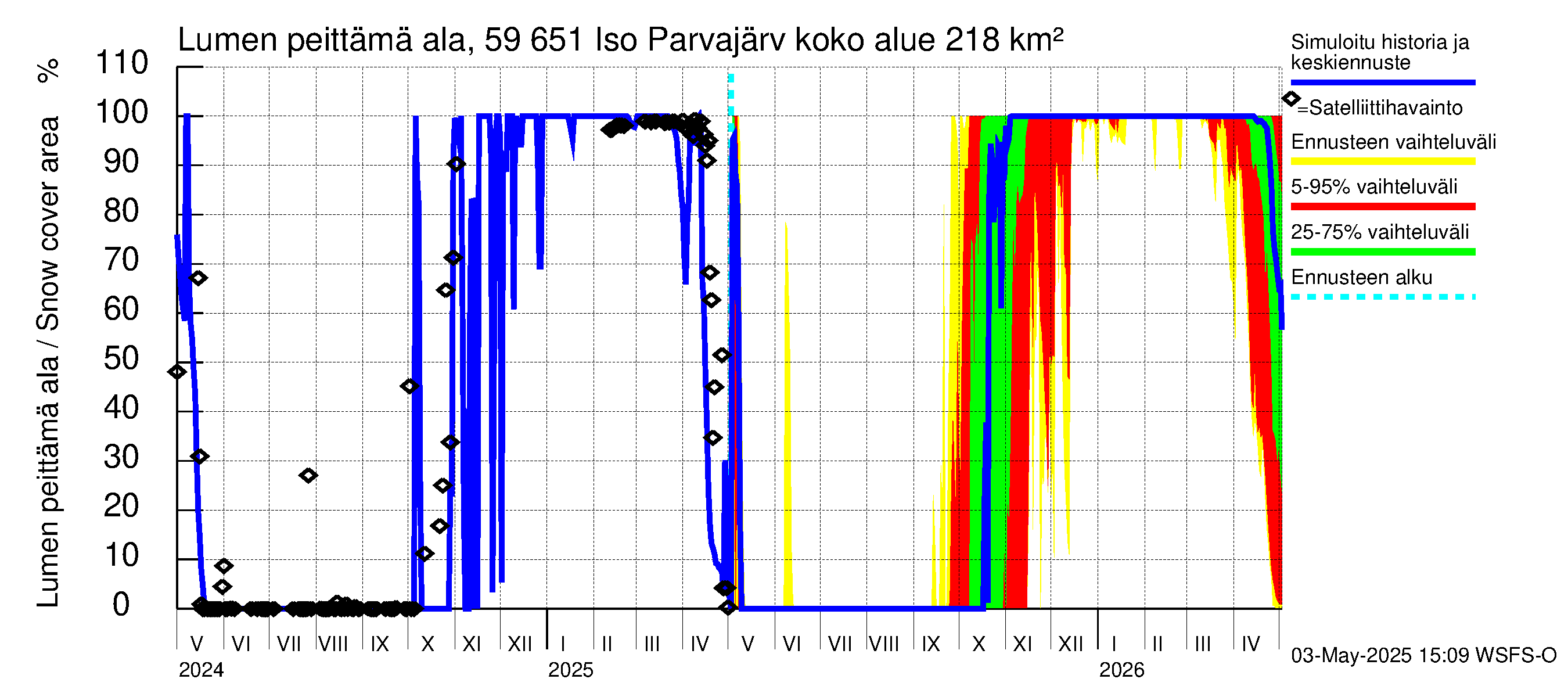 Oulujoen vesistöalue - Iso Parvajärvi: Lumen peittämä ala