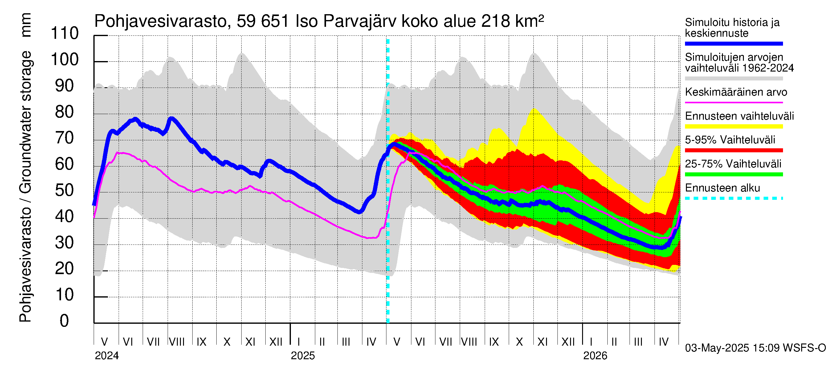 Oulujoen vesistöalue - Iso Parvajärvi: Pohjavesivarasto