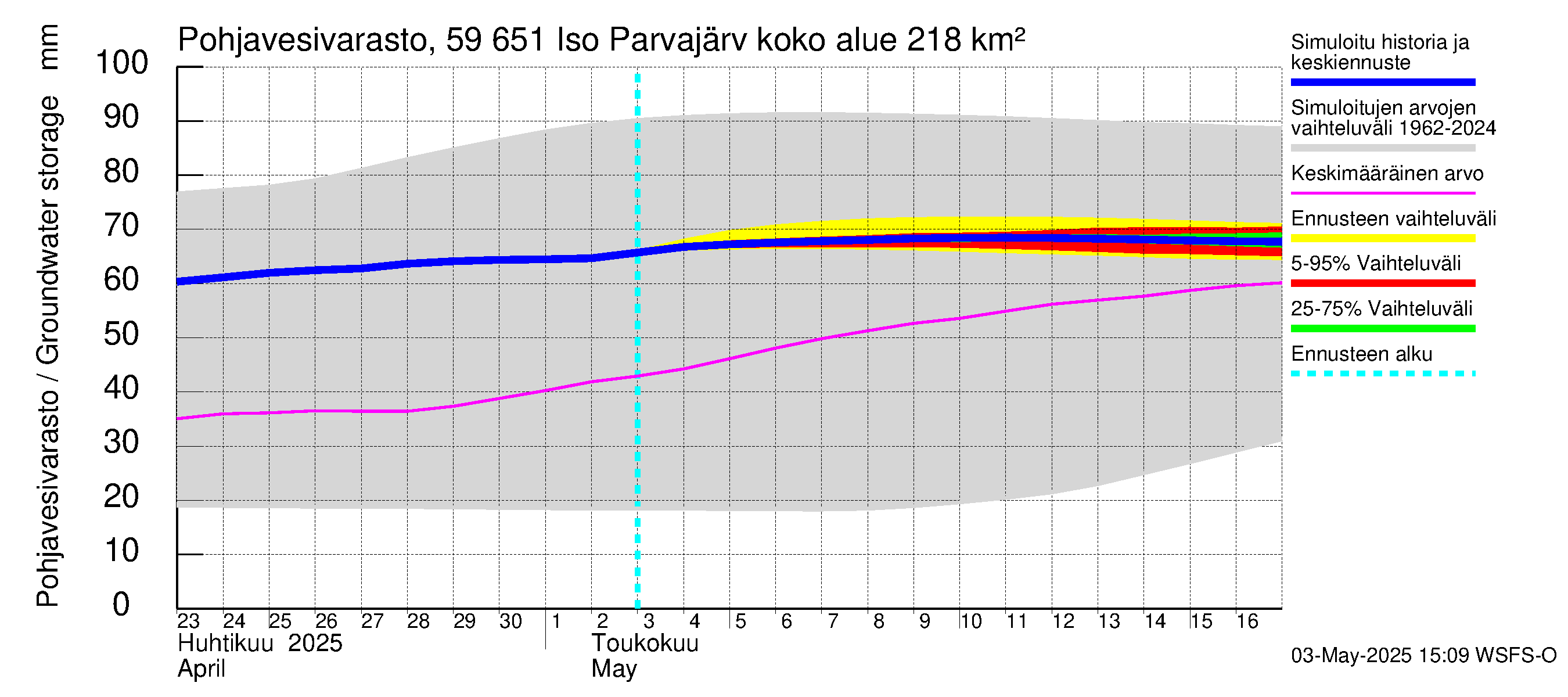 Oulujoen vesistöalue - Iso Parvajärvi: Pohjavesivarasto