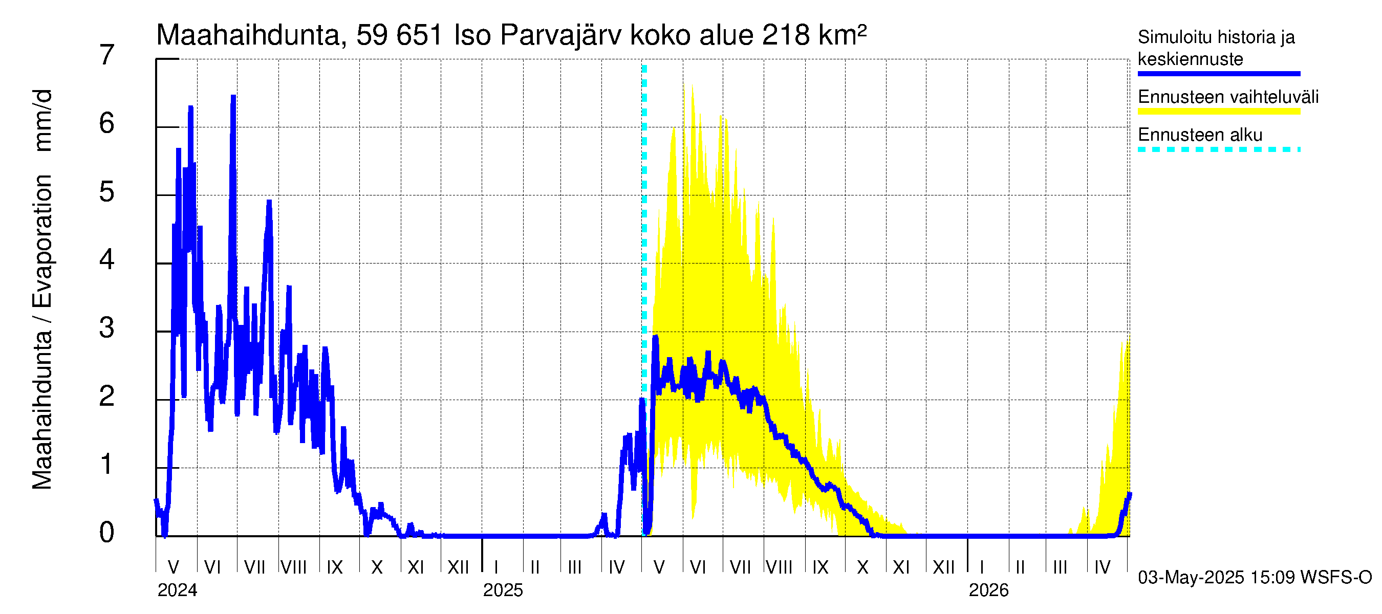 Oulujoen vesistöalue - Iso Parvajärvi: Haihdunta maa-alueelta