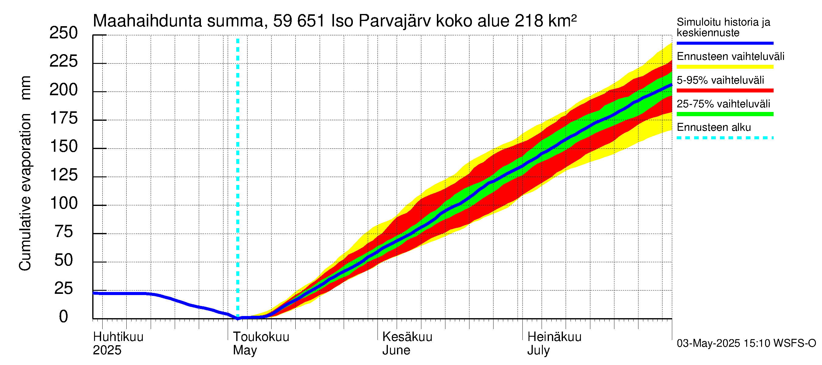 Oulujoen vesistöalue - Iso Parvajärvi: Haihdunta maa-alueelta - summa
