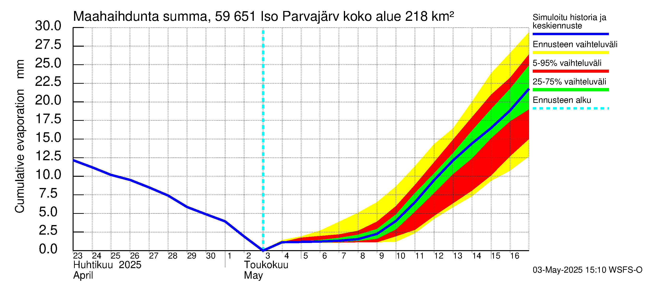 Oulujoen vesistöalue - Iso Parvajärvi: Haihdunta maa-alueelta - summa
