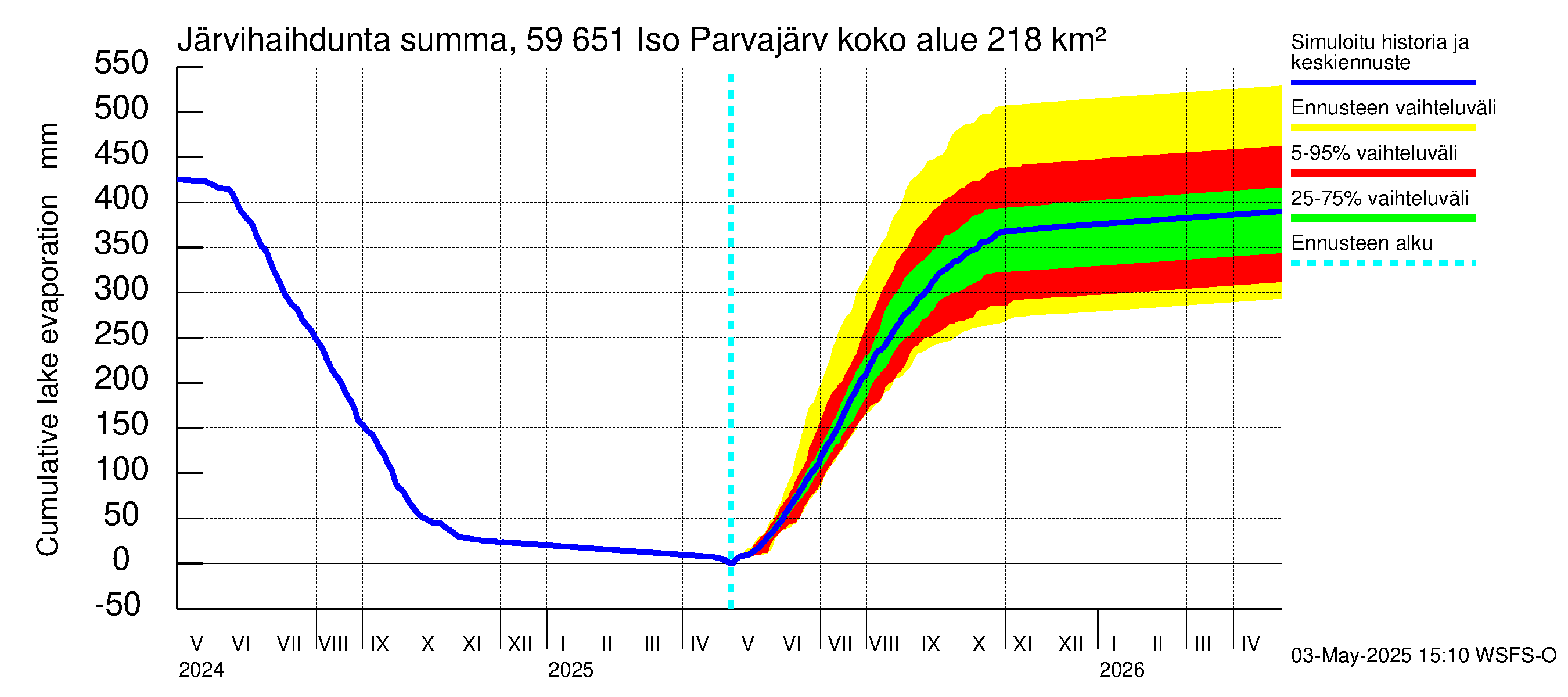 Oulujoen vesistöalue - Iso Parvajärvi: Järvihaihdunta - summa