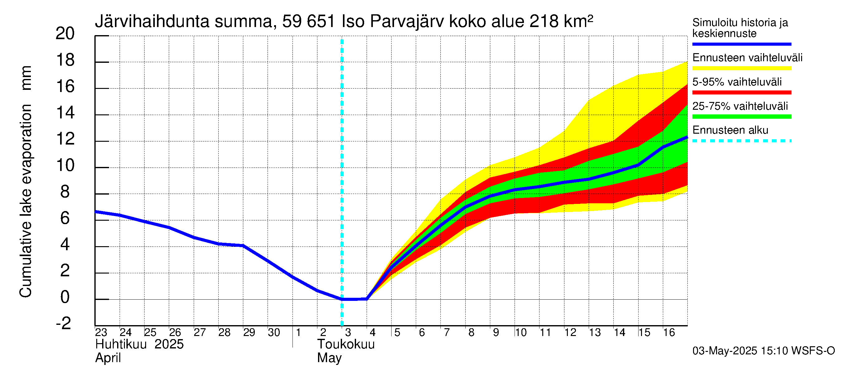 Oulujoen vesistöalue - Iso Parvajärvi: Järvihaihdunta - summa
