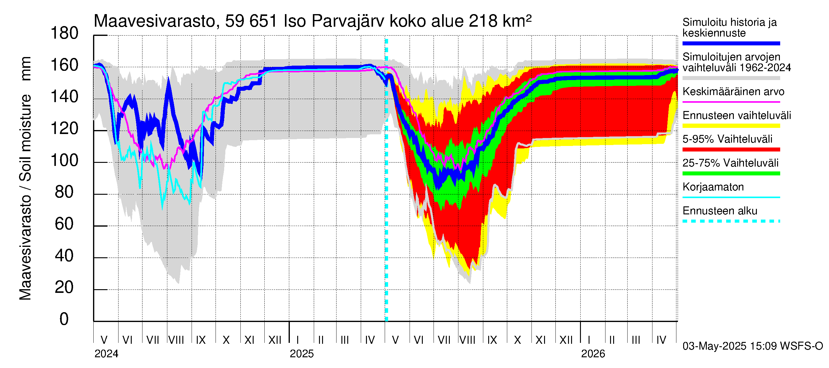Oulujoen vesistöalue - Iso Parvajärvi: Maavesivarasto