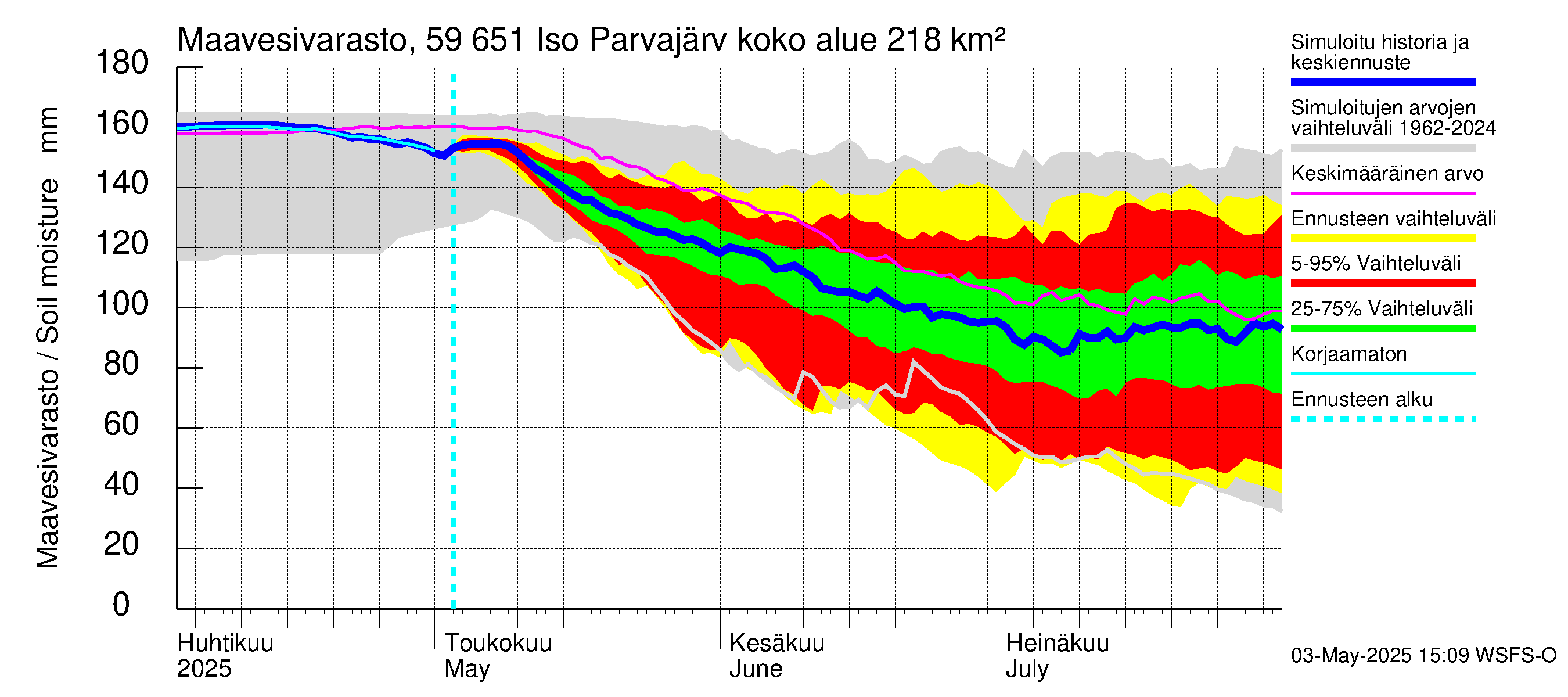Oulujoen vesistöalue - Iso Parvajärvi: Maavesivarasto