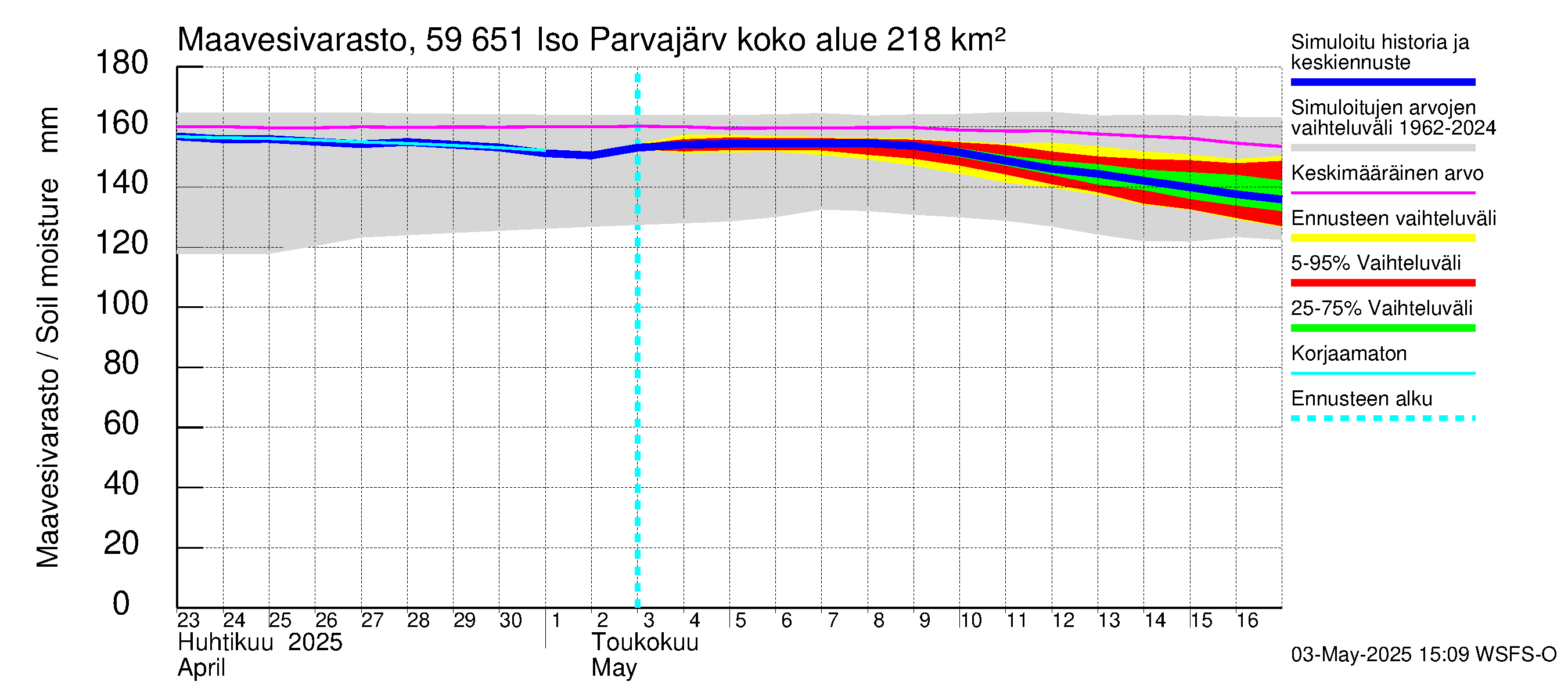 Oulujoen vesistöalue - Iso Parvajärvi: Maavesivarasto