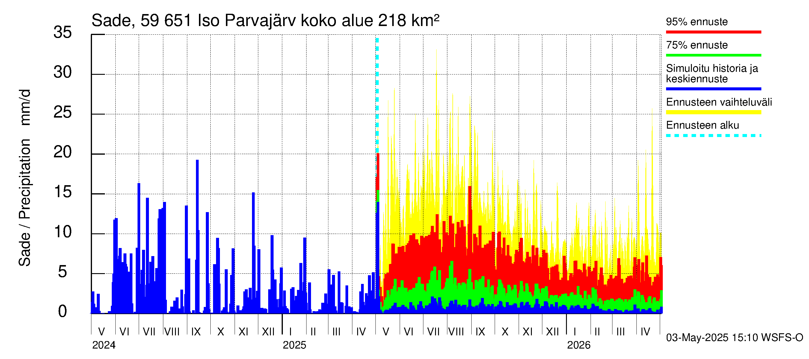 Oulujoen vesistöalue - Iso Parvajärvi: Sade