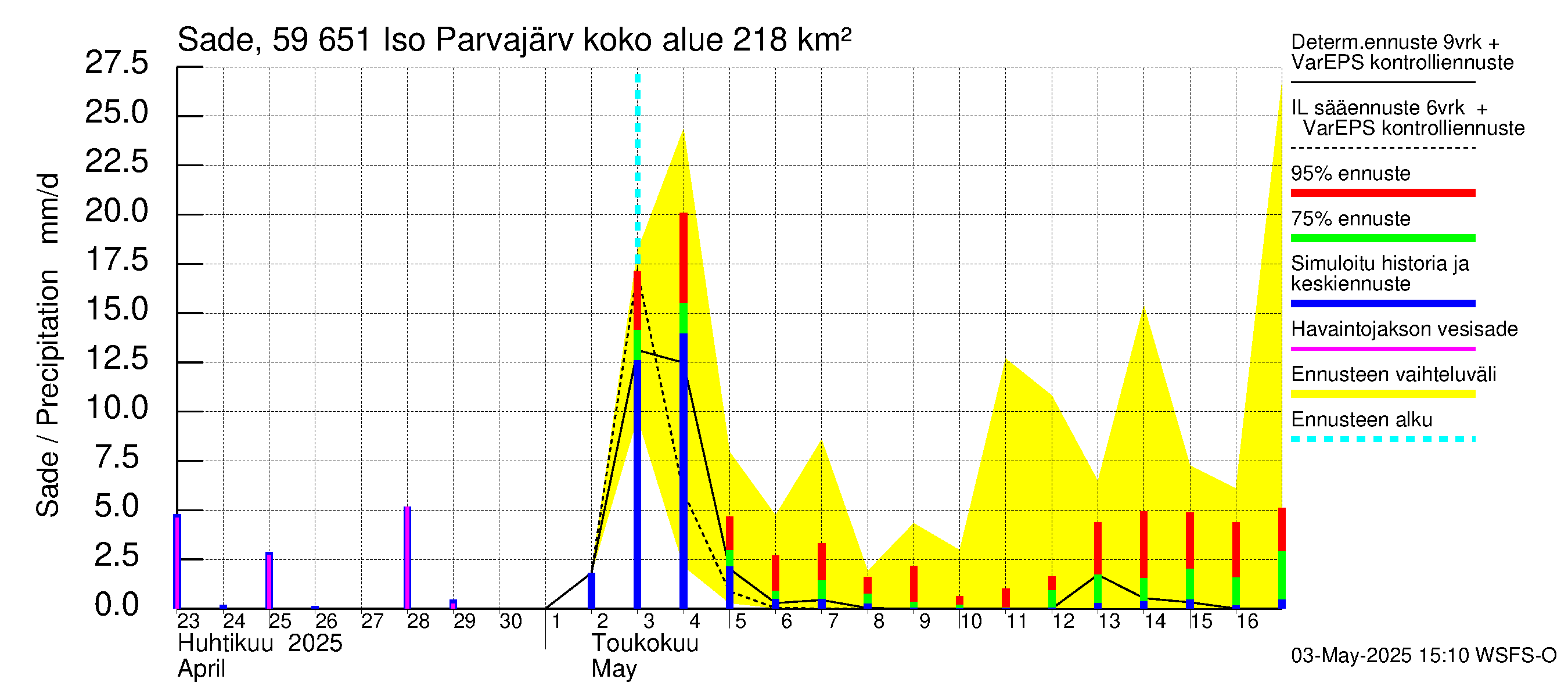 Oulujoen vesistöalue - Iso Parvajärvi: Sade
