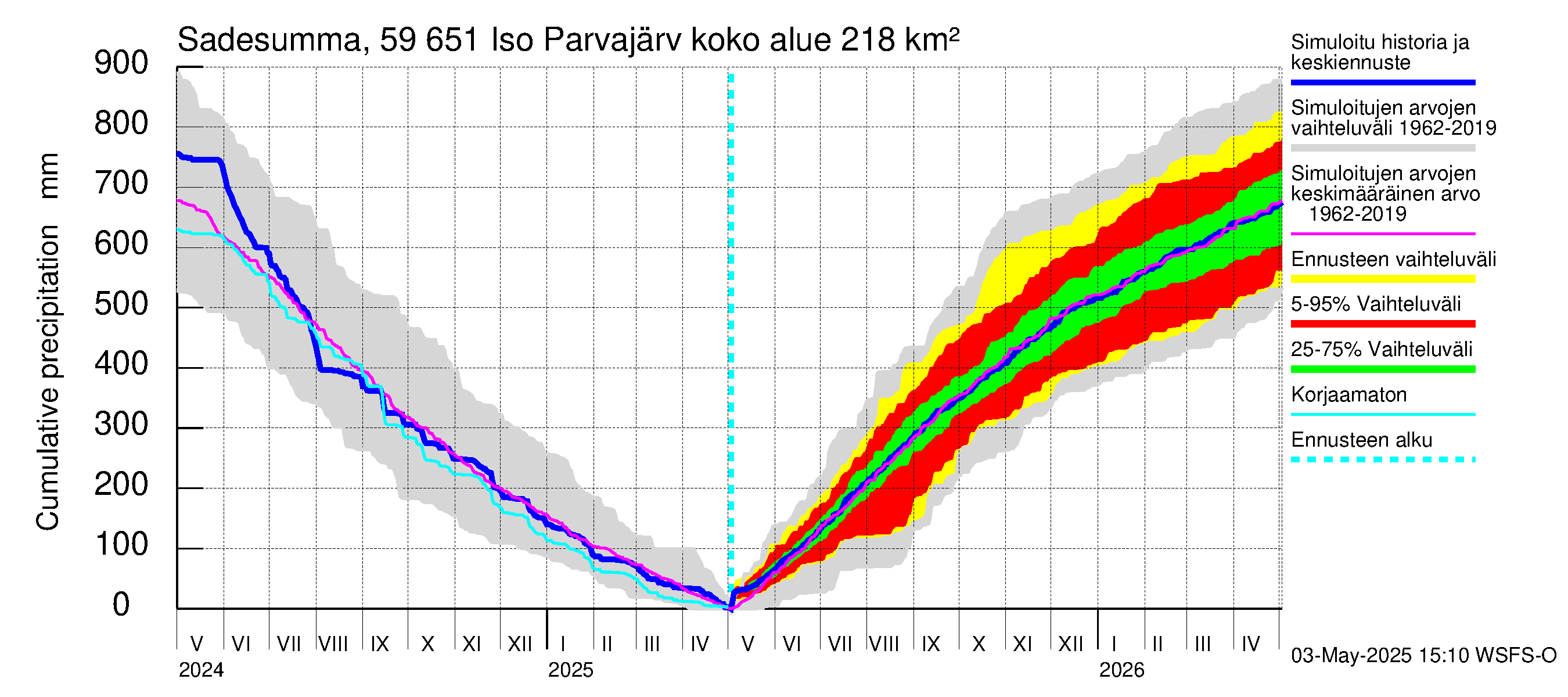 Oulujoen vesistöalue - Iso Parvajärvi: Sade - summa