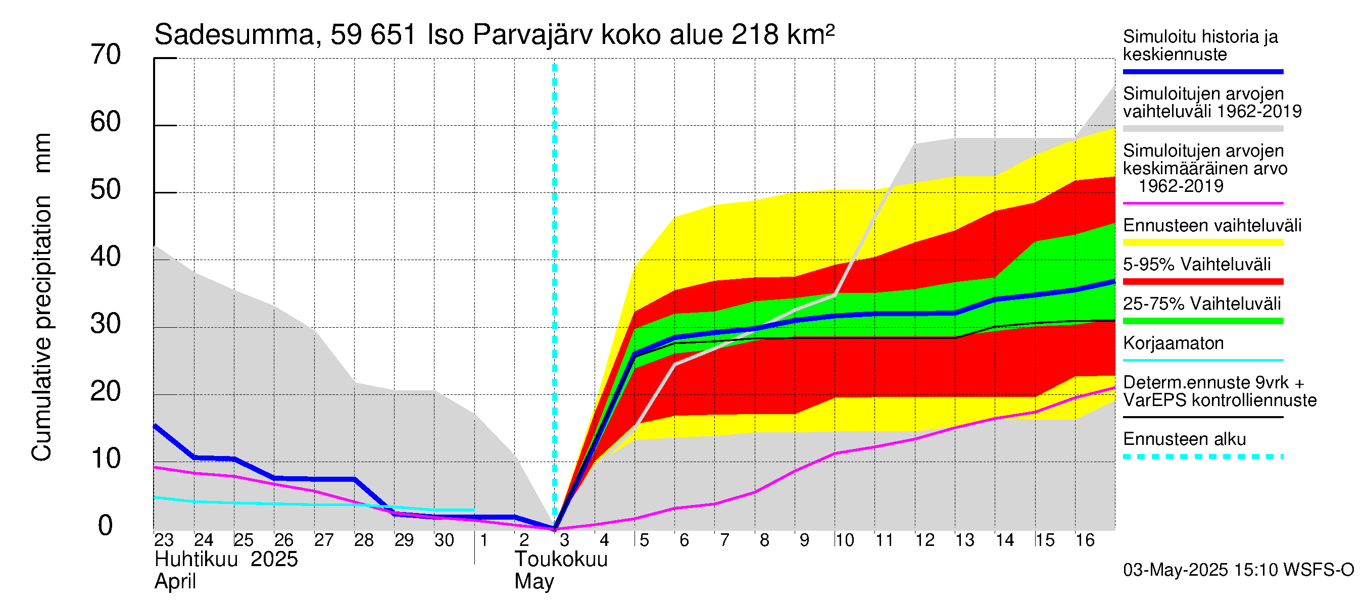 Oulujoen vesistöalue - Iso Parvajärvi: Sade - summa