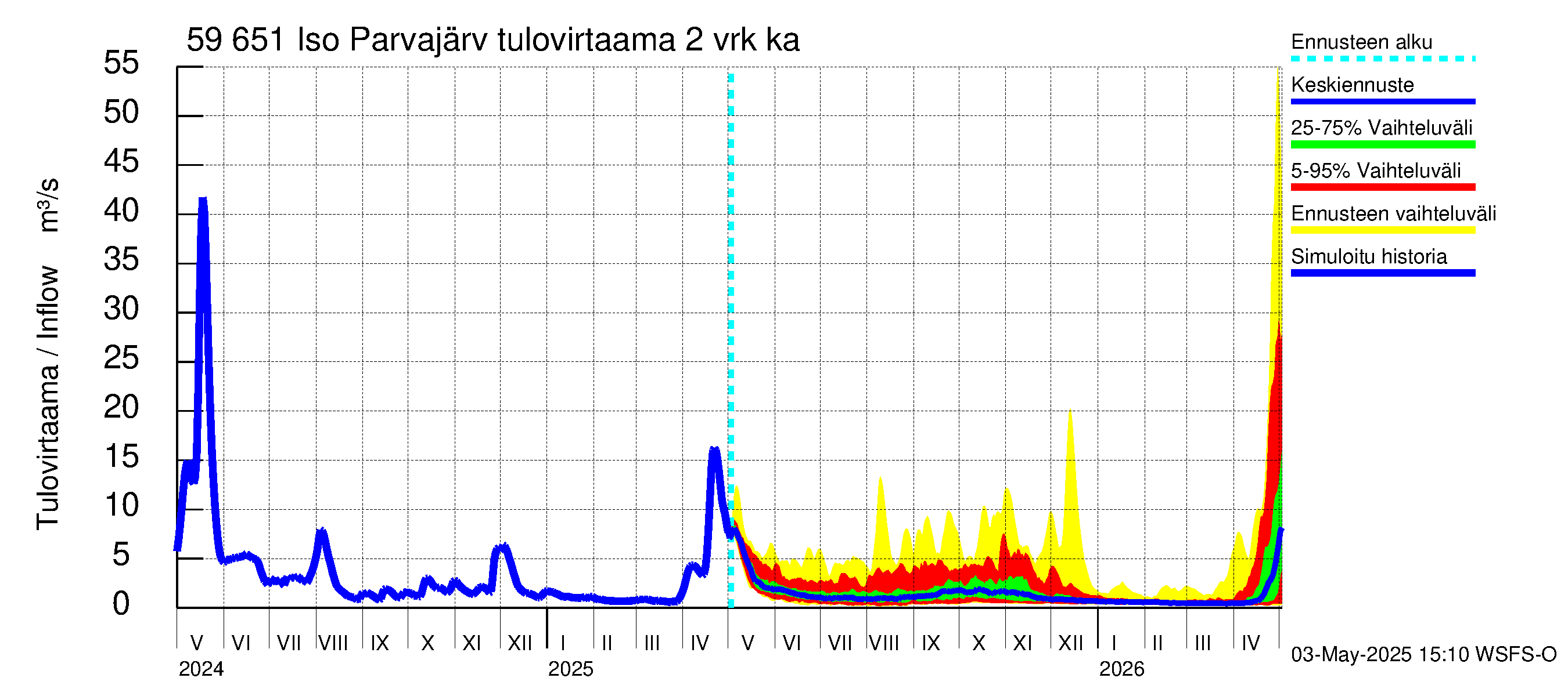 Oulujoen vesistöalue - Iso Parvajärvi: Tulovirtaama (usean vuorokauden liukuva keskiarvo) - jakaumaennuste