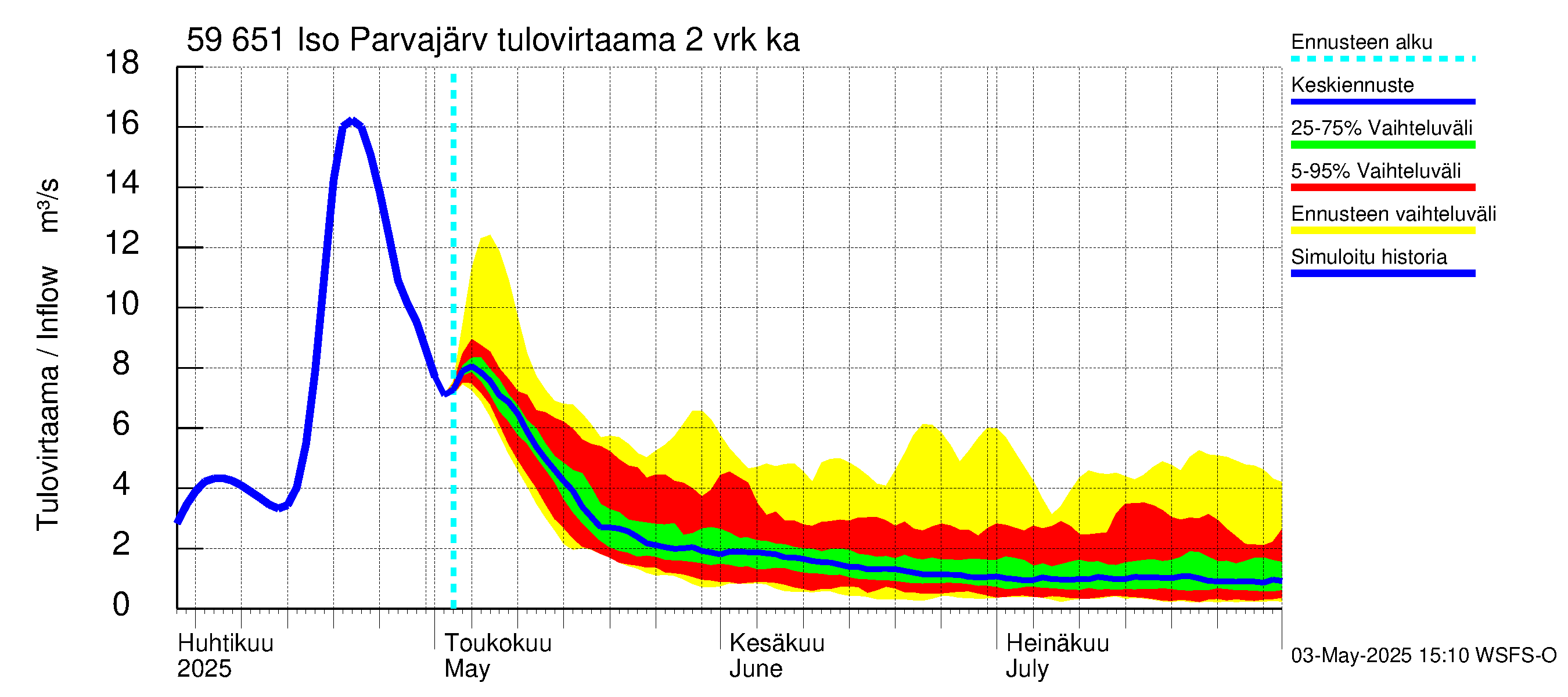 Oulujoen vesistöalue - Iso Parvajärvi: Tulovirtaama (usean vuorokauden liukuva keskiarvo) - jakaumaennuste