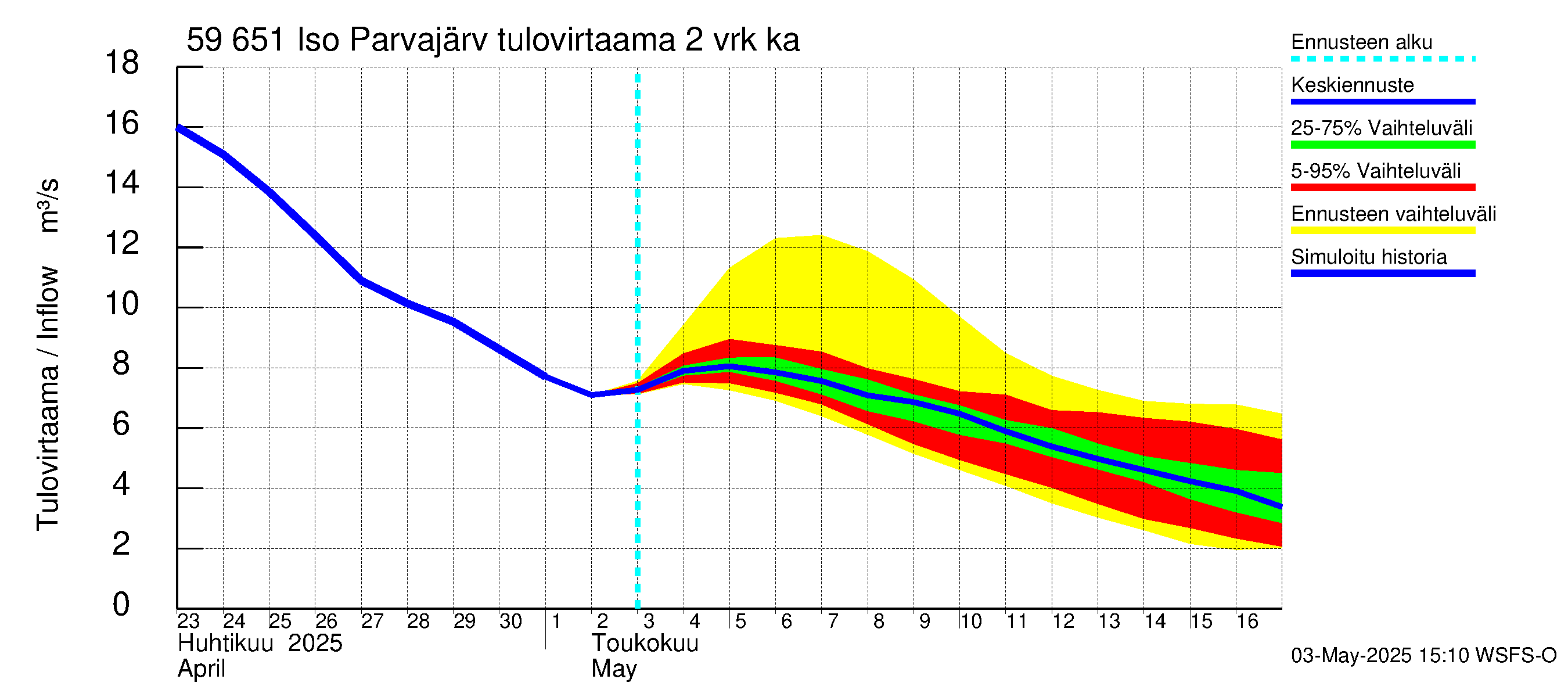 Oulujoen vesistöalue - Iso Parvajärvi: Tulovirtaama (usean vuorokauden liukuva keskiarvo) - jakaumaennuste