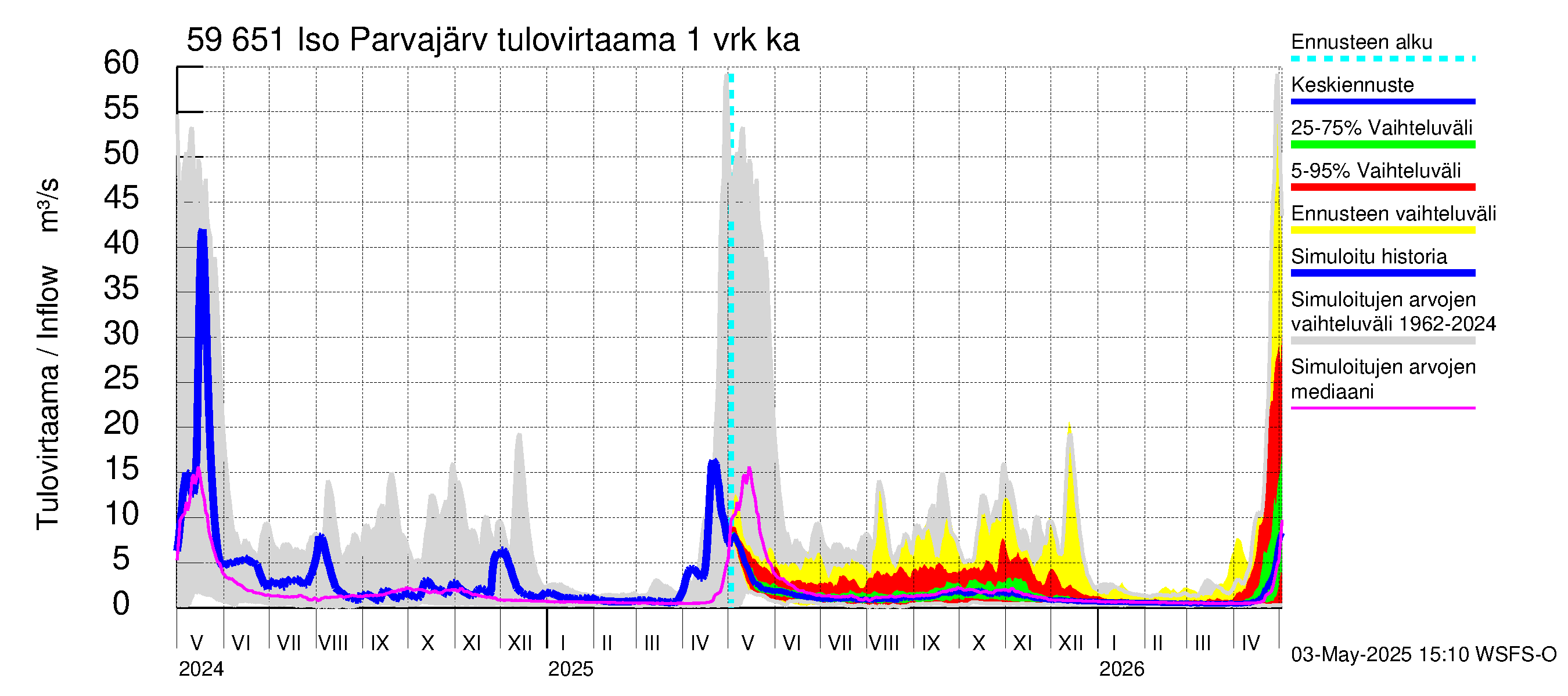 Oulujoen vesistöalue - Iso Parvajärvi: Tulovirtaama - jakaumaennuste