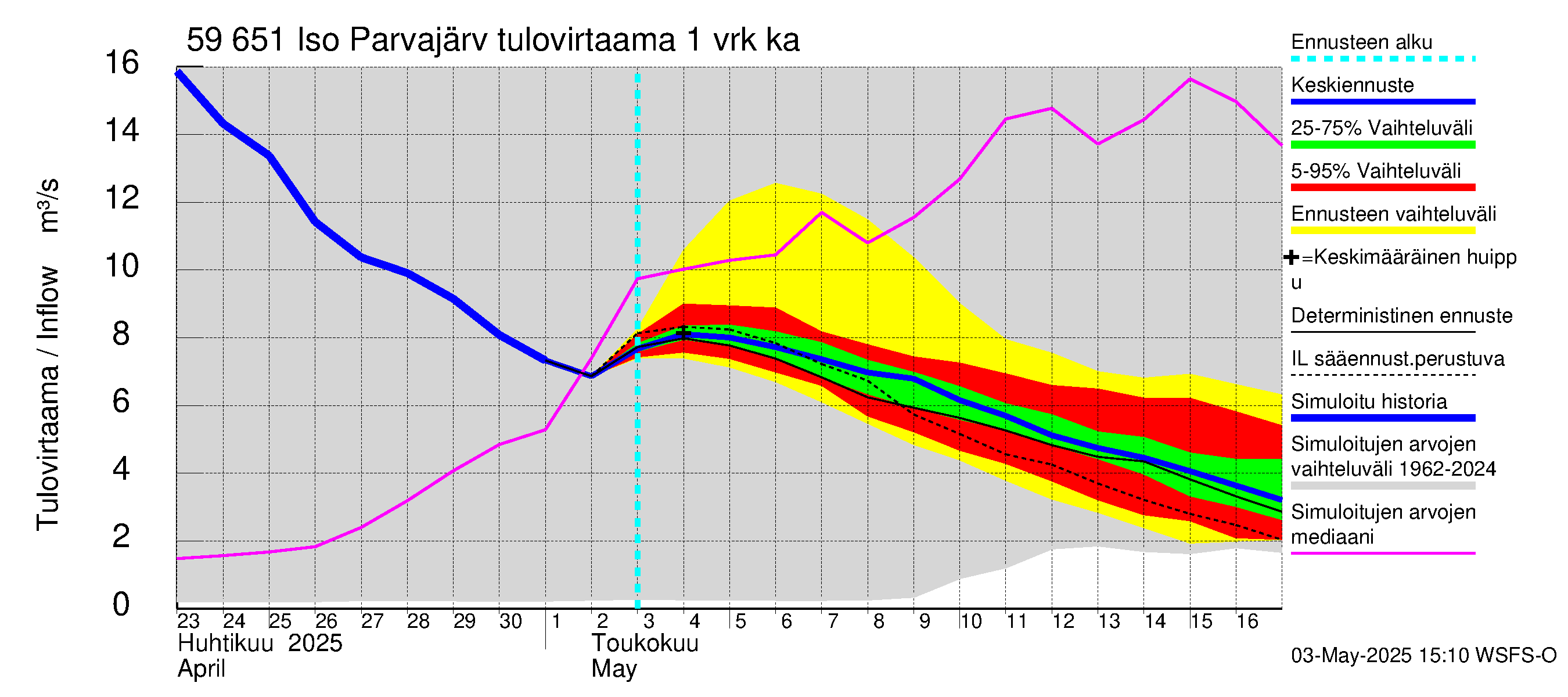 Oulujoen vesistöalue - Iso Parvajärvi: Tulovirtaama - jakaumaennuste