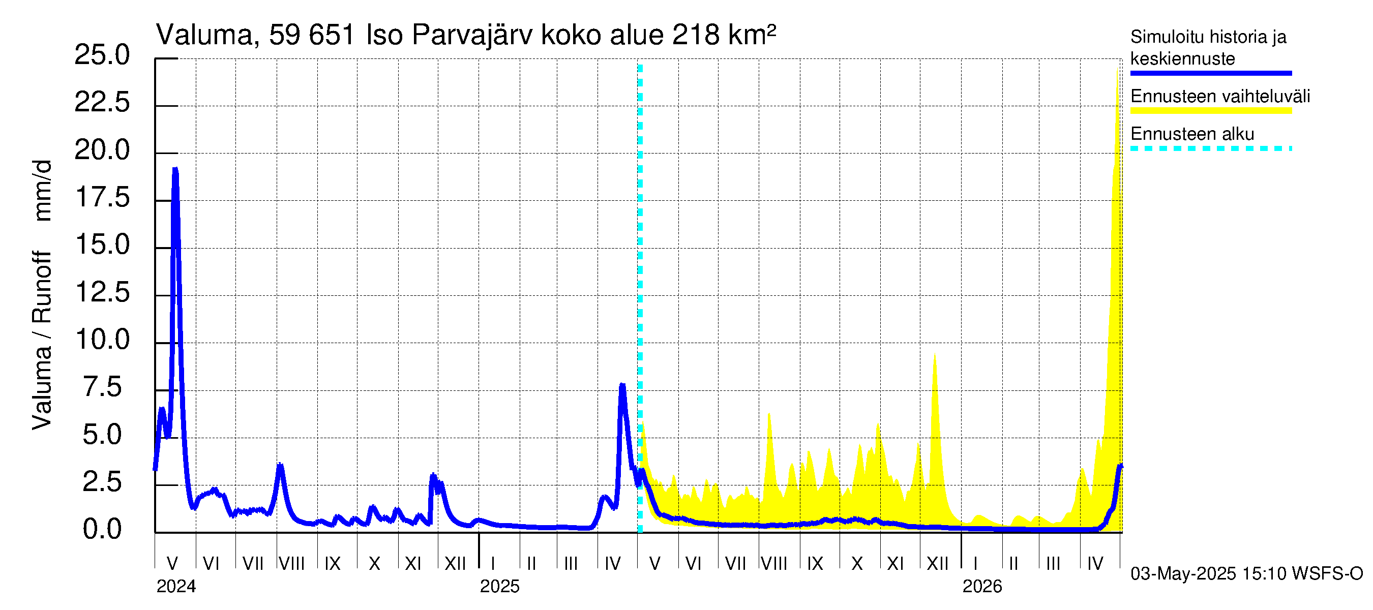 Oulujoen vesistöalue - Iso Parvajärvi: Valuma