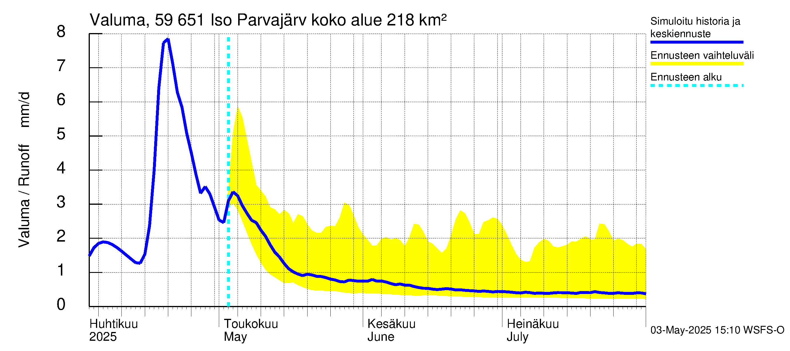Oulujoen vesistöalue - Iso Parvajärvi: Valuma