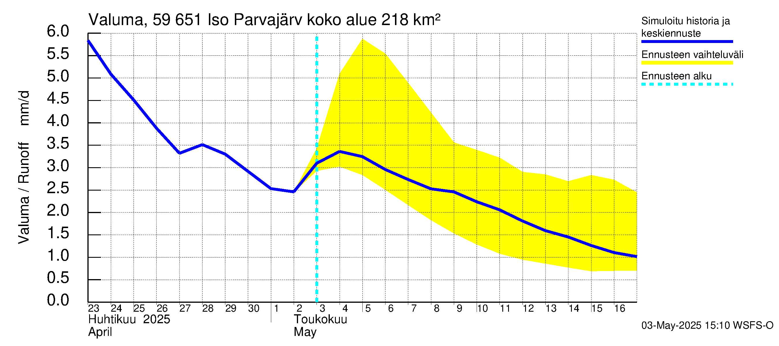 Oulujoen vesistöalue - Iso Parvajärvi: Valuma