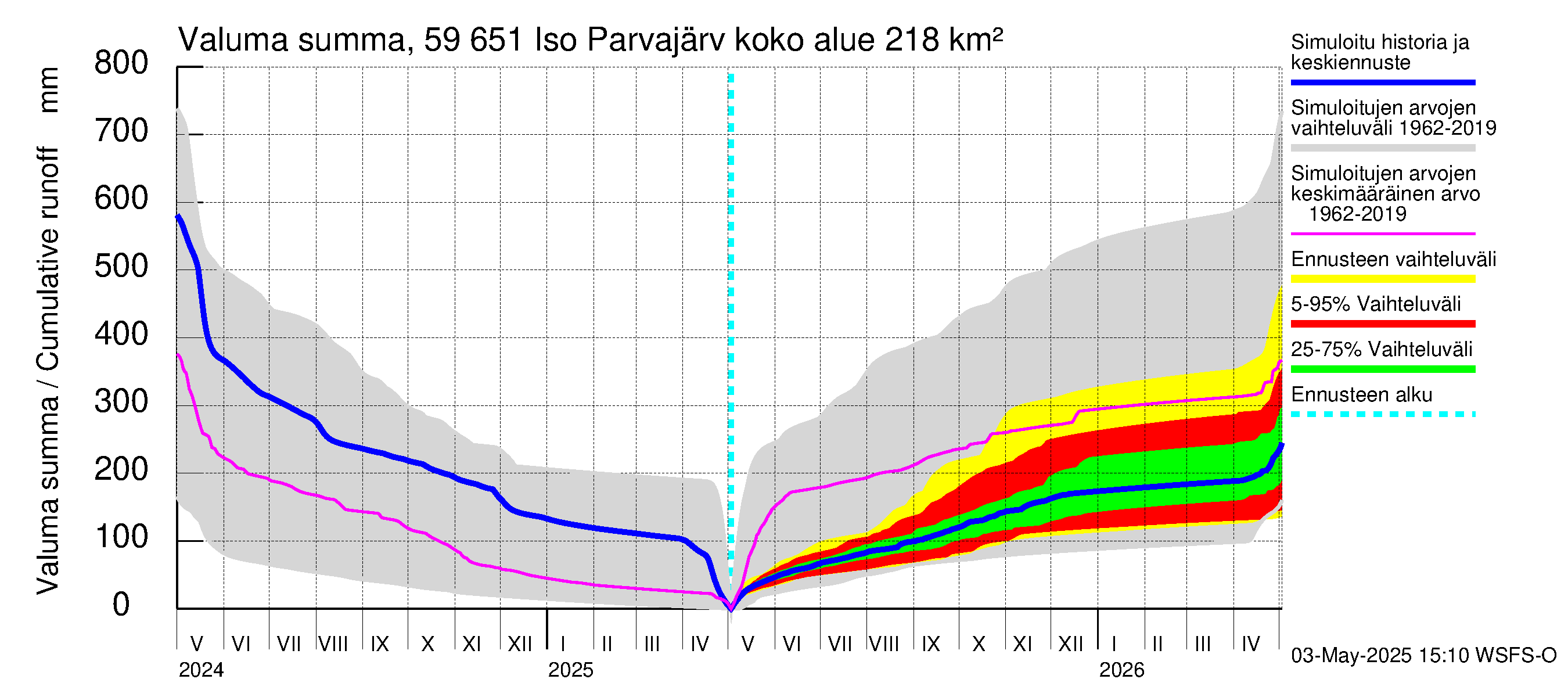 Oulujoen vesistöalue - Iso Parvajärvi: Valuma - summa