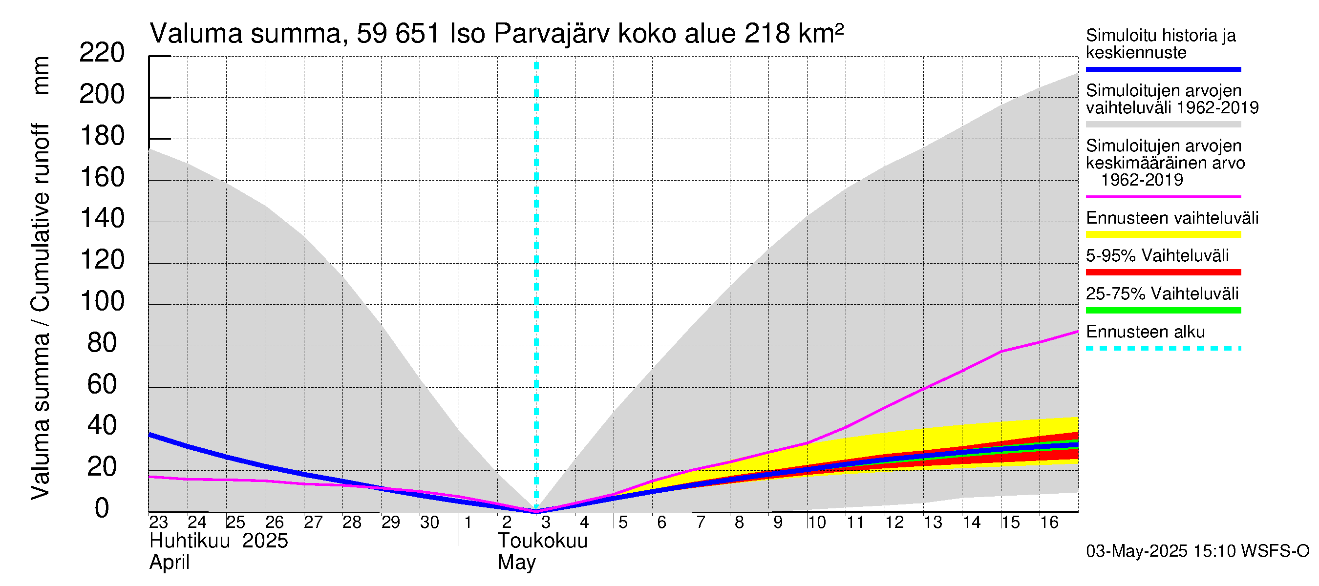 Oulujoen vesistöalue - Iso Parvajärvi: Valuma - summa