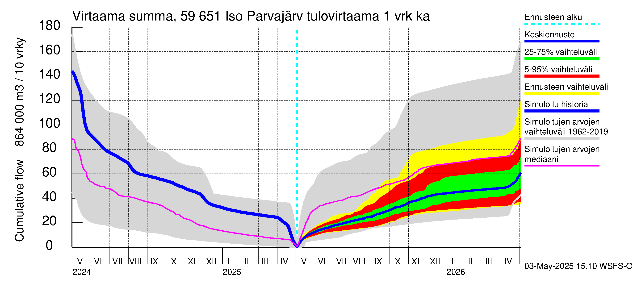 Oulujoen vesistöalue - Iso Parvajärvi: Tulovirtaama - summa